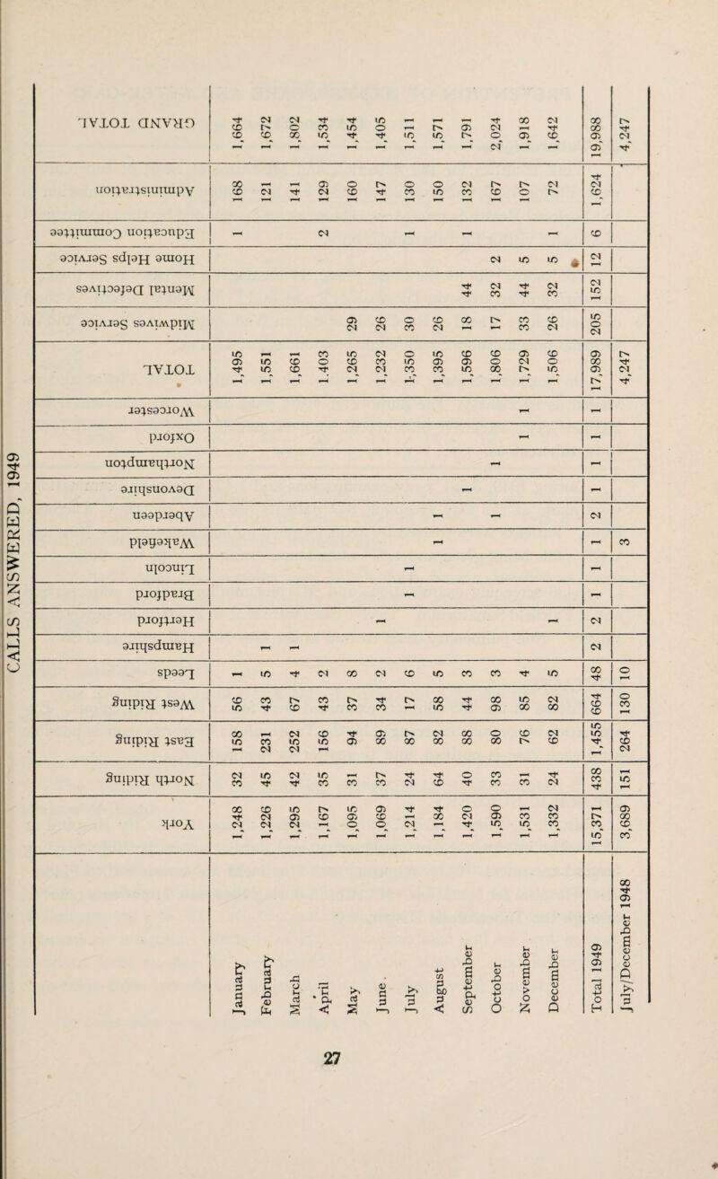 CALLS ANSWERED, 1949 1,664 1,672 1,802 1,534 1,454 1,405 1,511 1,571 1,791 2,024 1,918 1,642 19,988 4,247 UOI^.'BJ^SlUTTUpV 168 121 141 129 160 147 130 150 132 167 107 72 1,624 90IAJ9S sdpH M lO ^ S9AI|09J9Q JB;U9H 44 32 44 32 152 90TAJ9S S9ATA\.pi];,\|[ OiCDOCDOOt^COCO (M(NCO(N'-.,-hCOC^ 205 1,495 1.403 1,265 1,232 l-,350 1,395 1,596 1,806 1,729 1,506 j 17,989 J9:;.S9oaOjW PJOJXQ - uo:^din'Bq:^iojs[ 9JTqSUOA9Q - U99pJ9qY <N CO upouiq - piojp^je; pjoj;j9H 9Jiqsdra'BH f-N f-H iM sp99T; »-iio^<Mco(Mcoir)Coco'5t<u:) 00 o SuipTH :^S9AV CDCOI>COC^Tft^OO'^OOiCC^ i/5'<^'CD'^COCOT-(i/5Tj<OiOOOO 664 130 S^FPIH 158 231 252 156 94 89 87 82 88 80 76 62 1,455 264 SuipiH qpioN; CCTj<'r}«COCOCO<N'XiTfCOCO(N 438 j ic > qjOA 1,248 1,226 1,295 1,167 1,095 1,069 1,214 1,184 1,420 1,590 1,531 1,332 15,371 3,689 J anuary February March April May June. July August September October November December Total 1949 July/December 1948 27 ♦