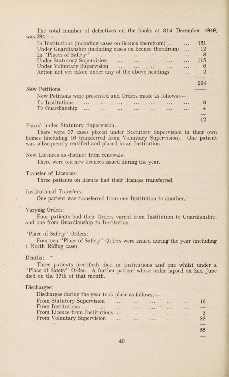 The total number of defectives on the books at 31st December, 1949, was 294:— In Institutions (including cases on licence therefrom) ... ... 151 Under Guardianship (including cases on licence therefrom) ... 12 In “Places of Safety” ... ... ... ... ... 8 Under Statutory Supervision ... ... ... ... ... 115 Under Voluntary Supervision ... ... ... . 6 Action not yet taken under any of the above headings ... 2 294 New Petitions. • - New Petitions were presented and Orders made as follows:— To Institutions ... ... ... ... ... ... ... 8 To Guardianship ... ... ... ... ... ... ... 4 12 Placed under Statutory Supervision. There were 37 cases placed under Statutory Supervision in their own homes (including 16 transferred from Voluntary Supervision). One patient was subsequently certified and placed in an Institution. New Licences as distinct from renewals: There were ten new licences issued during the year. Transfer of Licences: Three patients on licence had their licences transferred. Institutional Transfers: One patient was transferred from one Institution to another. Varying Orders: Four patients had their Orders varied from Institution to Guardianship, and one from Guardianship to Institution. “Place of Safety” Orders: Fourteen “Place of Safety” Orders were issued during the year (including 1 North Riding case). Deaths: Three patients (certified) died in Institutions and one whilst under a “Place of Salety” Order. A further patient whose order lapsed on 2nd June died on the 17th of that month. Discharges: Discharges during the year took place as follows:— From Statutory Supervision . 16 From Institutions ... . ... ... ... — From Licence from Institutions. 3 From Voluntary Supervision . 36 55