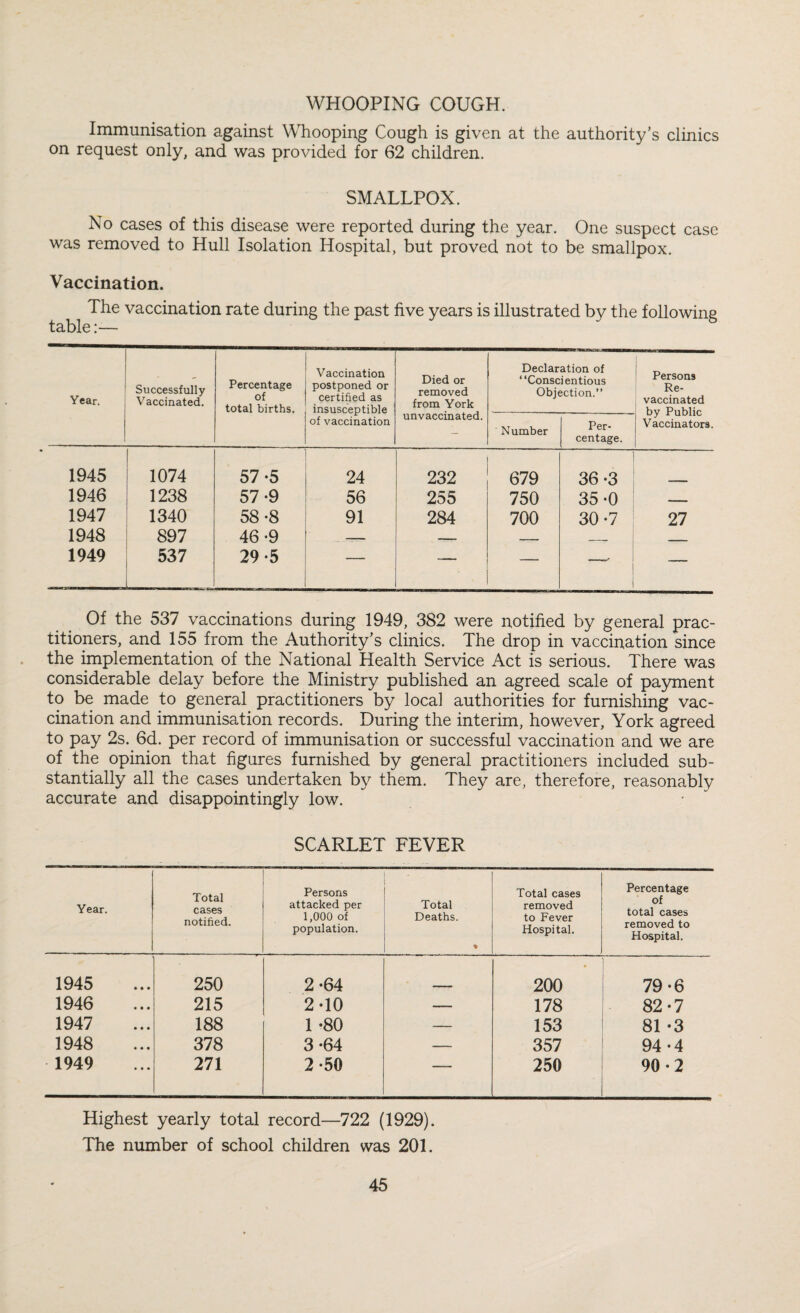 WHOOPING COUGH. Immunisation against Whooping Cough is given at the authority’s clinics on request only, and was provided for 62 children. SMALLPOX. No cases of this disease were reported during the year. One suspect case was removed to Hull Isolation Hospital, but proved not to be smallpox. Vaccination. The vaccination rate during the past five years is illustrated by the following table:— Year. 1 Successfully Vaccinated. Percentage of total births. Vaccination postponed or certified as insusceptible of vaccination Died or removed from York unvaccinated. Declaration of “Conscientious Objection.” Persons Re¬ vaccinated by Public Vaccinators. Number Per¬ centage. 1945 1074 57 -5 24 232 679 36 -3 1946 1238 57 -9 56 255 750 35 -0 - 1947 1340 58 -8 91 284 700 30 -7 27 1948 897 46-9 —— — .— 1949 537 29-5 ■’ ~ — — — Of the 537 vaccinations during 1949, 382 were notified by general prac¬ titioners, and 155 from the Authority’s clinics. The drop in vaccination since the implementation of the National Health Service Act is serious. There was considerable delay before the Ministry published an agreed scale of pa3mient to be made to general practitioners by local authorities for furnishing vac¬ cination and immunisation records. During the interim, however, York agreed to pay 2s. 6d. per record of immunisation or successful vaccination and we are of the opinion that figures furnished by general practitioners included sub¬ stantially all the cases undertaken by them. They are, therefore, reasonably accurate and disappointingly low. SCARLET FEVER Year. Total cases notified. Persons attacked per 1,000 of population. Total Deaths. % Total cases removed to Fever Hospital. Percentage of total cases removed to Hospital. 1945 250 2-64 200 79-6 1946 215 2-10 — 178 82*7 1947 188 1 -80 — 153 81 -3 1948 378 3*64 — 357 94-4 1949 271 2-50 ' ' 250 90-2 Highest yearly total record—722 (1929). The number of school children was 201.