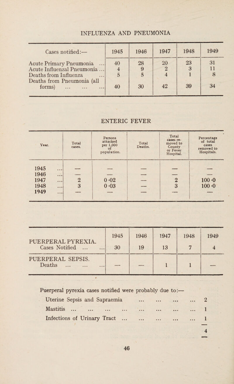 INFLUENZA AND PNEUMONIA Cases notified:— 1945 1946 1947 1948 1949 Acute Primary Pneumonia ... 40 28 20 23 31 Acute Influenzal Pneumonia ... 4 9 2 3 11 Deaths from Influenza Deaths from Pneumonia (all 5 5 4 1 8 forms) 40 30 42 39 34 ENTERIC FEVER Year. Total cases. Persons attacked per 1,000 of population. Total Deaths. Total cases re¬ moved to County or Fever Hospital. Percentage of total cases removed to Hospitals. 1945 1946 — — — — — 1947 2 0-02 — 2 100 *0 1948 3 0*03 — 3 100 *0 1949 — — — — — 1945 1946 1947 1948 1949 PUERPERAL PYREXIA. Cases Notified . 30 19 13 7 4 PUERPERAL SEPSIS. Deaths ... ... ... — — 1 1 — # Puerperal pyrexia cases notified were probably due to:— Uterine Sepsis and Sapraemia o cfif io XTXCVO CAO ••• ••• ••• ••• ••• ••• Infections of Urinary Tract. 2 1 1 4