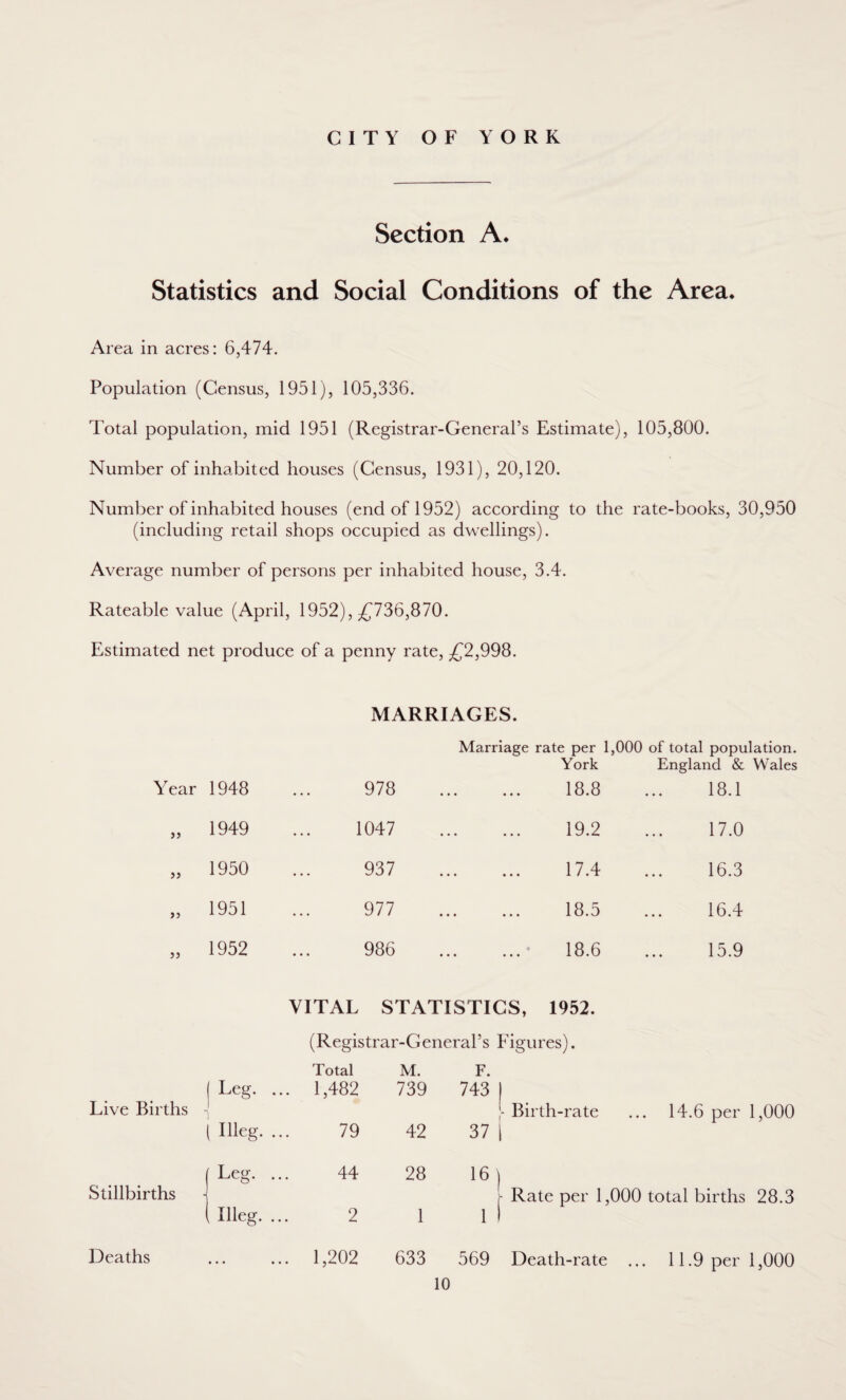CITY OF YORK Section A* Statistics and Social Conditions of the Area. Area in acres: 6,474. Population (Census, 1951), 105,336. Total population, mid 1951 (Registrar-General’s Estimate), 105,800. Number of inhabited houses (Census, 1931), 20,120. Number of inhabited houses (end of 1952) according to the rate-books, 30,950 (including retail shops occupied as dwellings). Average number of persons per inhabited house, 3.4. Rateable value (April, 1952), £736,870. Estimated net produce of a penny rate, £2,998. MARRIAGES. Marriage rate per 1,000 of total population. York England & Wales Year 1948 978 18.8 18.1 >5 1949 1047 19.2 17.0 if 1950 937 17.4 16.3 >5 1951 977 18.5 16.4 1952 986 18.6 15.9 VITAL STATISTICS, 1952. (Registrar-General’s Figures). Total M. F. Leg. ... 1,482 739 743 | Live Births Birth-rate 14.6 per 1,000 Illeg. 79 42 37 | Lee 44 28 161 Stillbirths Rate per 1,000 total births 28.3 Illeg. 2 1 11 Deaths • • • ... 1,202 633 569 Death-rate 11.9 per 1,000