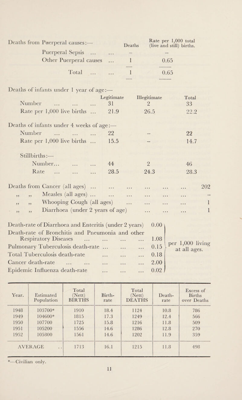 Deaths Rate per 1,000 total (live and still) births. Deaths from Puerperal causes:— Puerperal Sepsis Other Puerperal causes ... 1 0.65 Total ... ... 1 0.65 Deaths of infants under 1 year of age:— Number Legitimate 31 Illegitimate 2 Total 33 Rate per 1,000 live births ... 21.9 26.5 22.2 Deaths of infants under 4 weeks of Number age :— 22 22 Rate per 1,000 live births ... 15.5 — 14.7 Stillbirths:-—- Number... 44 2 46 Rate 28.5 24.3 28.3 (all ages) ... ... ... ... 1 2 years of age) ... ... ... 1 Death-rate of Diarrhoea and Enteritis (under 2 years) Death-rate of Bronchitis and Pneumonia and other Respiratory Diseases Pulmonary Tuberculosis death-rate ... Total Tuberculosis death-rate Cancer death-rate Epidemic Influenza death-rate 0.00 1.08 0.15 0.18 2.00 0.02 per 1,000 living at all ages. o Deaths from Cancer (all ages) ,, ,, Measles (all ages) ,, ,, Whooping Cough ,, ,, Diarrhoea (under Year. Estimated Population Total (Nett) BIRTHS Birth¬ rate Total (Nett) DEATHS Death- rate Excess of Births over Deaths 1948 103700* 1910 18.4 1124 10.8 786 1949 104600* 1815 17.3 1249 12.4 566 1950 107700 1725 15.8 1216 11.8 509 1951 105200 1556 14.6 1286 12.8 270 1952 105800 1561 14.6 1202 11.9 359 AVERAGE 1713 16.1 1215 11.8 498 *—Civilian only.