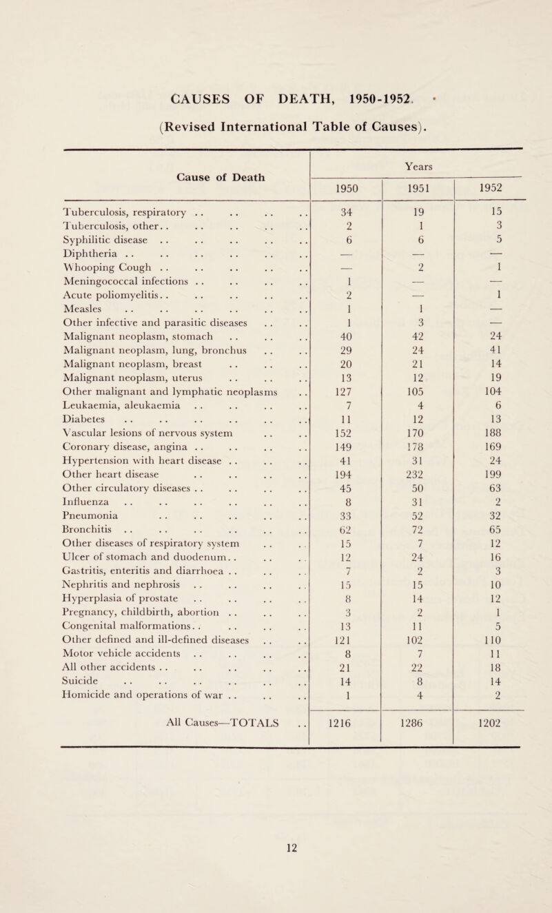 CAUSES OF DEATH, 1950-1952. (Revised International Table of Causes). Cause of Death Years 1950 1951 1952 Tuberculosis, respiratory . . 34 19 15 Tuberculosis, other. . 2 1 3 Syphilitic disease 6 6 5 Diphtheria . . — — — Whooping Cough . . — 2 1 Meningococcal infections . . 1 — — Acute poliomyelitis. . 2 — 1 Measles 1 1 — Other infective and parasitic diseases 1 3 •— Malignant neoplasm, stomach 40 42 24 Malignant neoplasm, lung, bronchus 29 24 41 Malignant neoplasm, breast 20 21 14 Malignant neoplasm, uterus 13 12 19 Other malignant and lymphatic neoplasms 127 105 104 Leukaemia, aleukaemia 7 4 6 Diabetes 11 12 13 Vascular lesions of nervous system 152 170 188 Coronary disease, angina . . 149 178 169 Hypertension with heart disease . . 41 31 24 Other heart disease 194 232 199 Other circulatory diseases . . 45 50 63 Influenza 8 31 2 Pneumonia 33 52 32 Bronchitis 62 72 65 Other diseases of respiratory system 15 7 12 Ulcer of stomach and duodenum. . 12 24 16 Gastritis, enteritis and diarrhoea . . 7 2 3 Nephritis and nephrosis 15 15 10 Hyperplasia of prostate 8 14 12 Pregnancy, childbirth, abortion . . 3 2 1 Congenital malformations. . 13 11 5 Other defined and ill-defined diseases 121 102 110 Motor vehicle accidents 8 7 11 All other accidents . . 21 22 18 Suicide 14 8 14 Homicide and operations of war . . 1 4 2 All Causes—TOTALS 1216 1286 1202
