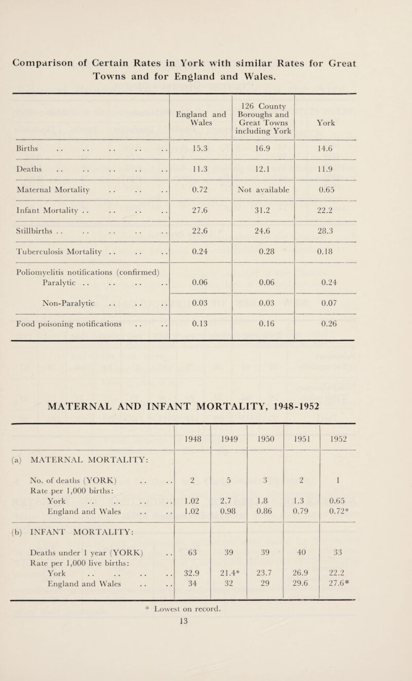 Comparison of Certain Rates in York with similar Rates for Great Towns and for England and Wales. England and Wales 126 County Boroughs and Great Towns including York York Births 15.3 16.9 14.6 Deaths 11.3 12.1 11.9 Maternal Mortality 0.72 Not available 0.65 Infant Mortality . . 27.6 31.2 22.2 Stillbirths . . 22.6 24.6 28.3 Tuberculosis Mortality . . 0.24 0.28 0.18 Poliomyelitis notifications (confirmed) Paralytic Non-Paralytic 0.06 0.06 0.24 0.03 0.03 0.07 Food poisoning notifications 0.13 0.16 0.26 MATERNAL AND INFANT MORTALITY, 1948-1952 1948 1949 1950 1951 1952 (a) MATERNAL MORTALITY: No. of deaths (YORK) 2 5 3 2 1 Rate per 1,000 births: York 1.02 2.7 1.8 1.3 0.65 England and Wales 1.02 0.98 0.86 0.79 0.72* (b) INFANT MORTALITY: Deaths under 1 year (YORK) 63 39 39 40 33 Rate per 1,000 live births: York 32.9 21.4* 23.7 26.9 22.2 England and Wales 34 32 29 29.6 27.6* * Lowest on record.