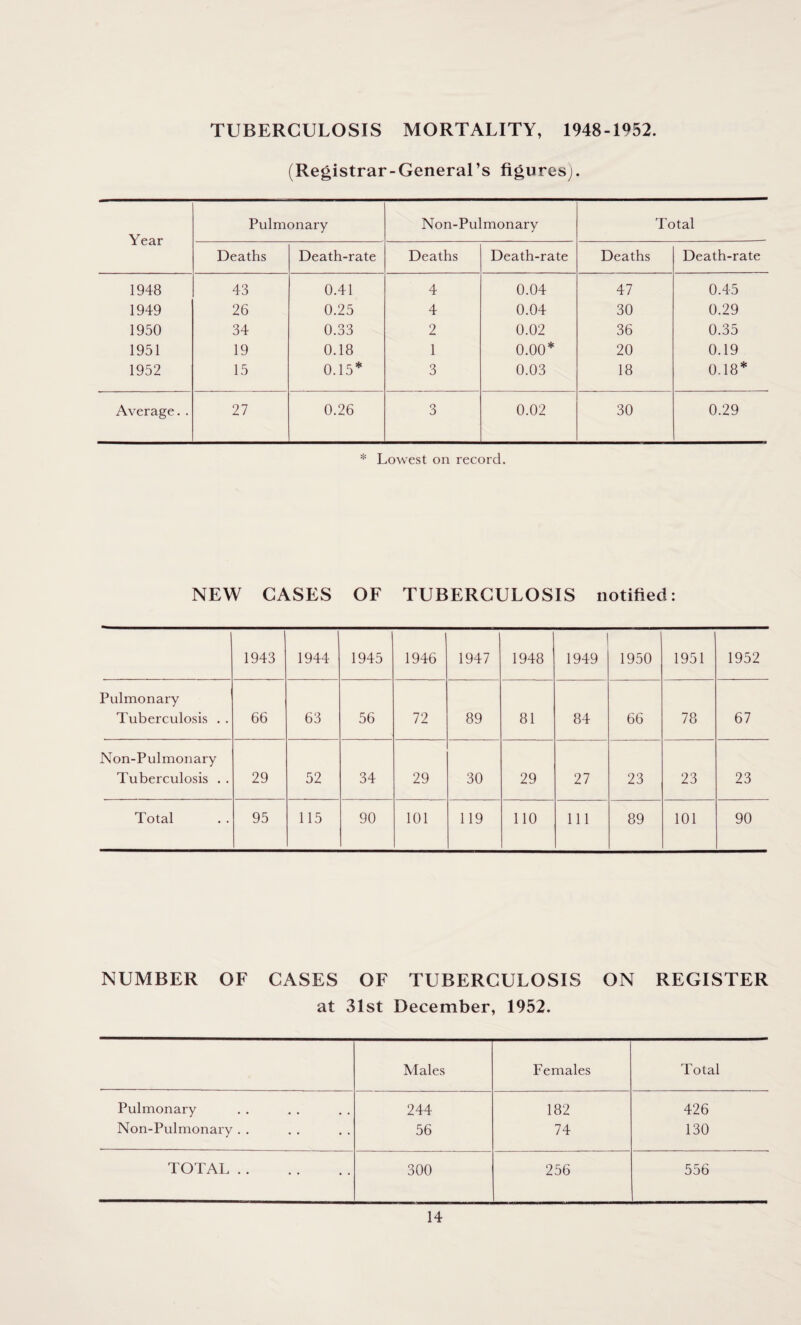 TUBERCULOSIS MORTALITY, 1948-1952. (Registrar-General’s figures). Year Pulmonary Non-Pu' monary Total Deaths Death-rate Deaths Death-rate Deaths Death-rate 1948 43 0.41 4 0.04 47 0.45 1949 26 0.25 4 0.04 30 0.29 1950 34 0.33 2 0.02 36 0.35 1951 19 0.18 1 0.00* 20 0.19 1952 15 0.15* 3 0.03 18 0.18* Average. . 27 0.26 o 0 0.02 30 0.29 * Lowest on record. NEW CASES OF TUBERCULOSIS notified: 1943 1944 1945 1946 1947 1948 1949 1950 1951 1952 Pulmonary Tuberculosis . . 66 63 56 72 89 81 84 66 78 67 Non-Pulmonary Tuberculosis . . 29 52 34 29 30 29 27 23 23 23 Total 95 115 90 101 119 110 111 89 101 90 NUMBER OF CASES OF TUBERCULOSIS ON REGISTER at 31st December, 1952. Males Females Total Pulmonary 244 182 426 Non-Pulmonary . . 56 74 130 TOTAL . 300 256 556 mm