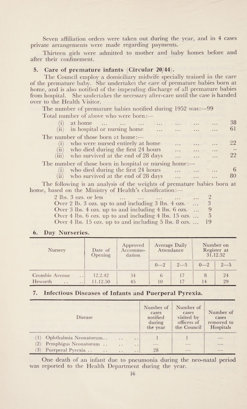Seven affiliation orders were taken out during the year, and in 4 cases private arrangements were made regarding payments. Thirteen girls were admitted to mother and baby homes before and after their confinement. 5. Care of premature infants (Circular 20/44). The Council employ a domiciliary midwife specially trained in the care of the premature baby. She undertakes the care of premature babies born at home, and is also notified of the impending discharge of all premature babies from hospital. She undertakes the necessary after-care until the case is handed over to the Health Visitor. The number of premature babies notified during 1952 was:—99 Total number of above who were born:— (i) at home (ii) in hospital or nursing home 38 61 The number of those born at home:— (i) who were nursed entirely at home ... ... ... 22 (ii) who died during the first 24 hours ... ... ... — (iii) who survived at the end of 28 days ... ... ... 22 The number of those born in hospital or nursing home: — i) who died during the first 24 hours ... ... ... 6 ii) who survived at the end of 28 days ... ... ... 80 The following is an analysis of the weights of premature babies born at home, based on the Ministry of Health’s classification:— 2 lbs. 3 ozs. or less ... ... ... ... ... 2 Over 2 lb. 3 ozs. up to and including 3 lbs. 4 ozs. ... 3 Over 3 lbs. 4 ozs. up to and including 4 lbs. 6 ozs. ... 9 Over 4 lbs. 6 ozs. up to and including 4 lbs. 15 ozs. ... 5 Over 4 lbs. 15 ozs. up to and including 5 lbs. 8 ozs. ... 19 6. Day Nurseries. Approved Average Daily Number on Nursery Date of Accommo- Attendance Register at Opening dation 31.12.52 0—2 2—5 0—2 2—5 Crombie Avenue 12.2.42 34 6 17 8 24 Heworth 11.12.50 45 10 17 14 29 7. Infectious Diseases of Infants and Puerperal Pyrexia. Disease Number of cases notified during the year Number of cases visited by officers of the Council Number of cases removed to Hospitals (1) Ophthalmia Neonatorum. . 1 1 — (2) Pemphigus Neonatorum . . — — — (3) Puerperal Pyrexia . . 28 — — One death of an infant due to pneumonia during the neo-natal period was reported to the Health Department during the year.