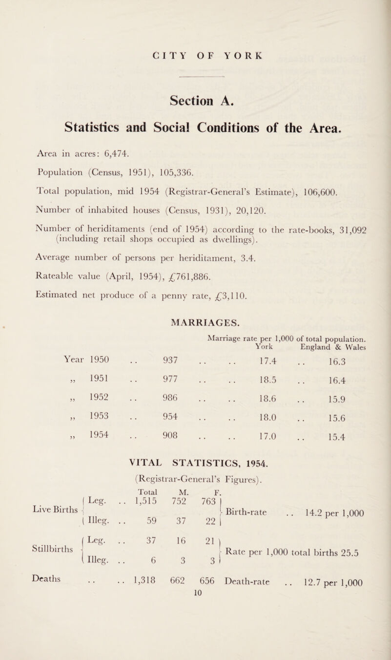 CITY OF YORK Section A. Statistics and Social Conditions of the Area. Area in acres: 6,474. Population (Census, 1951), 105,336. Total population, mid 1954 (Registrar-General’s Estimate), 106,600. Number of inhabited houses (Census, 1931), 20,120. Number of heriditaments (end of 1954) according to the rate-books, 31,092 (including retail shops occupied as dwellings). Average number of persons per heriditament, 3.4. Rateable value (April, 1954), £761,886. Estimated net produce of a penny rate, £3,110. MARRIAGES. Marriage rate per 1,000 of total population. York England & Wales Year ■ 1950 937 17.4 16.3 55 1951 977 18.5 16.4 55 1952 986 18.6 15.9 55 1953 954 18.0 15.6 55 1954 908 17.0 15.4 VITAL STATISTICS, 1954. (Registrar-General’s Figures). Live Births ( Leg- l Hleg. Total M. .. 1,515 752 59 37 F. 763 1 Birth-rate 22 | 14.2 per 1,000 Stillbirths j f LeS- > Illeg. 37 16 6 3 21) l Rate per 1,000 total births 25.5 3 1 Deaths • • .. 1,318 662 656 Death-rate 12.7 per 1,000