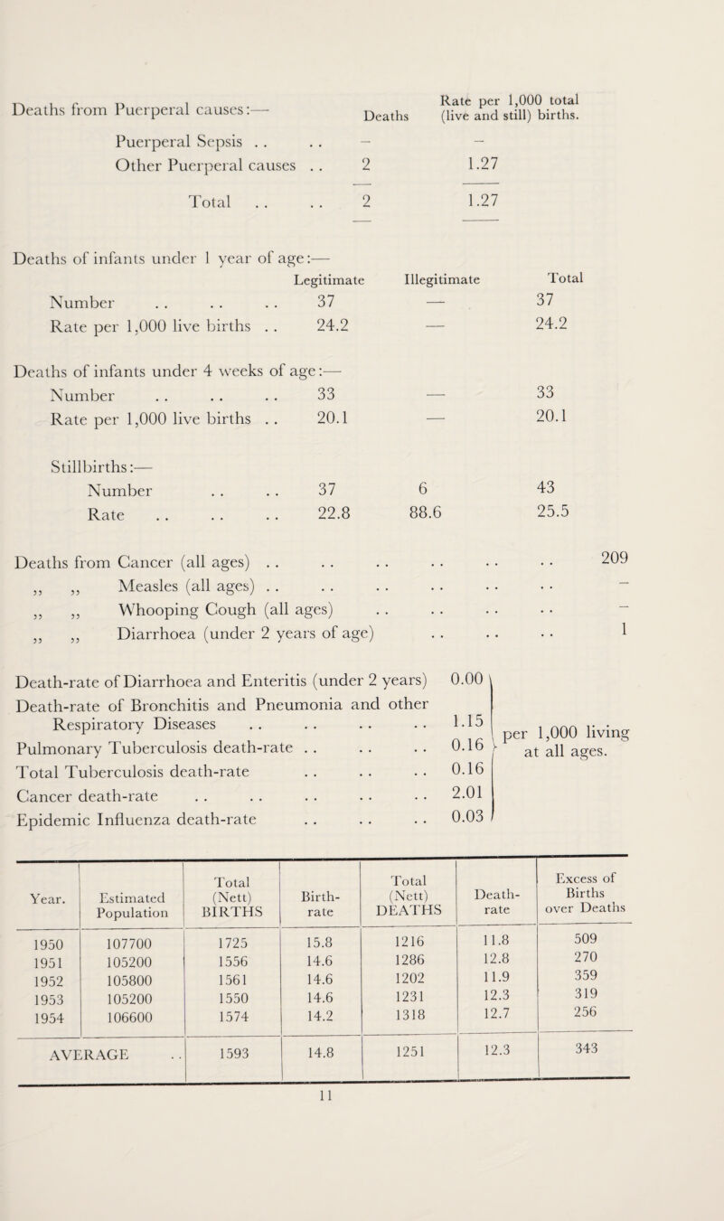 Deaths Deaths from Puerperal causes:— Puerperal Sepsis . . Other Puerperal causes . . 2 Rate per 1,000 total (live and still) births. 1.27 Total 2 1.27 Deaths of infants under 1 year of age:— Number Legitimate 37 Illegitimate Total 37 Rate per 1,000 live births . . 24.2 — 24.2 Deaths of infants under 4 weeks of Number age: 33 33 Rate per 1,000 live births . . 20.1 — 20.1 Stillbirths:— Number 37 6 43 Rate . . . . . . 22.8 88.6 25.5 Deaths from Cancer (all ages) . . „ ,, Measles (all ages) . . ,, „ Whooping Cough (all ages) „ ,, Diarrhoea (under 2 years of age) Death-rate of Diarrhoea and Enteritis (under 2 years) Death-rate of Bronchitis and Pneumonia and other Respiratory Diseases Pulmonary Tuberculosis death-rate Total Tuberculosis death-rate Cancer death-rate Epidemic Influenza death-rate 0.00 1.15 0.16 0.16 2.01 0.03 I per 1,000 living f at all ages. l Year. Estimated Population Total (Nett) BIRTHS Birth¬ rate Total (Nett) DEATHS Death- rate Excess of Births over Deaths 1950 107700 1725 15.8 1216 11.8 509 1951 105200 1556 14.6 1286 12.8 270 1952 105800 1561 14.6 1202 11.9 359 1953 105200 1550 14.6 1231 12.3 319 1954 106600 1574 14.2 1318 12.7 256 AVERAGE 1593 14.8 1251 12.3 343