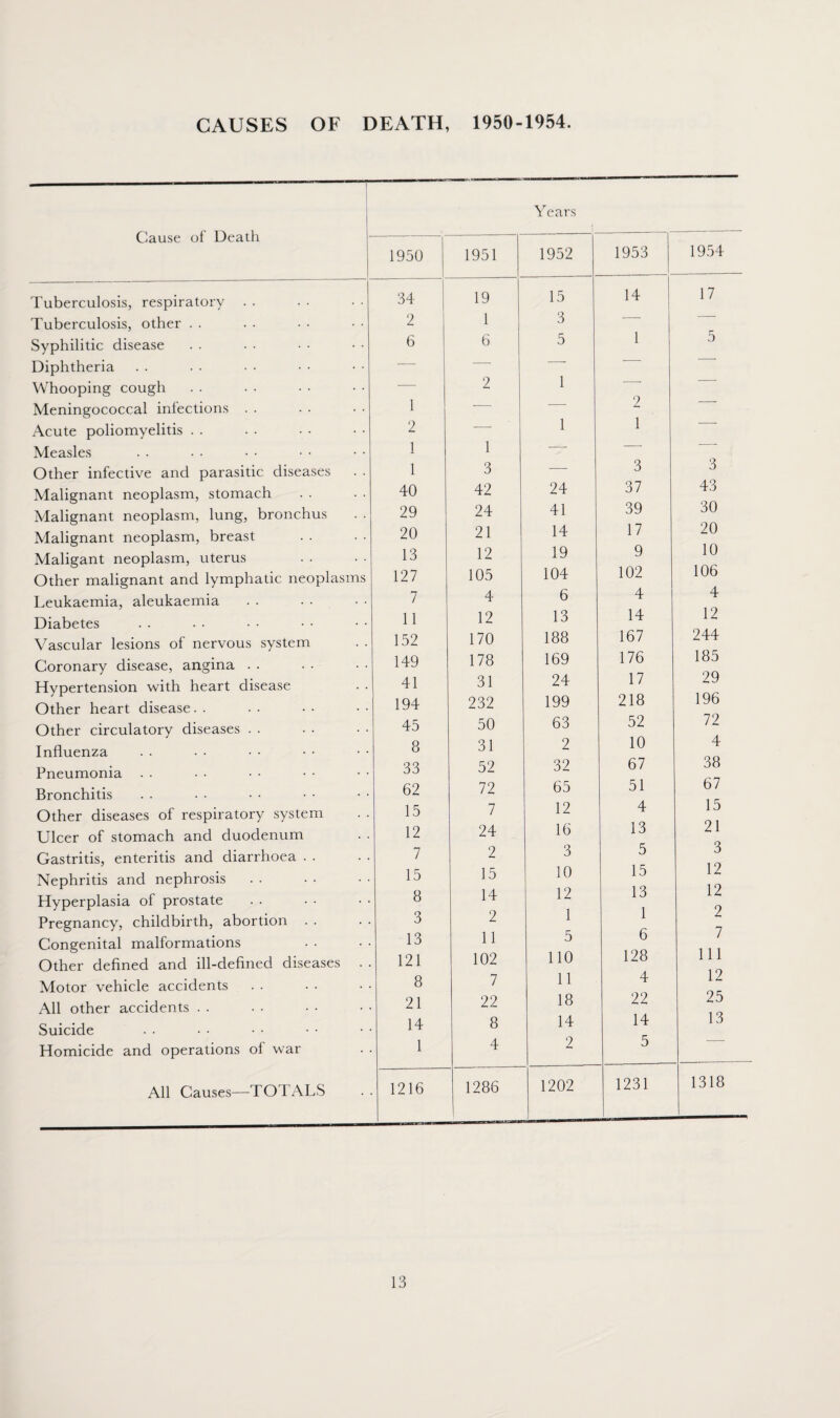 CAUSES OF DEATH, 1950-1954. Years Cause of Death Tuberculosis, respiratory Tuberculosis, other Syphilitic disease Diphtheria Whooping cough Meningococcal infections Acute poliomyelitis Measles Other infective and parasitic diseases Malignant neoplasm, stomach Malignant neoplasm, lung, bronchus Malignant neoplasm, breast Maligant neoplasm, uterus Other malignant and lymphatic neoplasms Leukaemia, aleukaemia Diabetes Vascular lesions of nervous system Coronary disease, angina Hypertension with heart disease Other heart disease. . Other circulatory diseases Influenza Pneumonia Bronchitis Other diseases of respiratory system Ulcer of stomach and duodenum Gastritis, enteritis and diarrhoea . . Nephritis and nephrosis Hyperplasia of prostate Pregnancy, childbirth, abortion . . Congenital malformations Other defined and ill-defined diseases . Motor vehicle accidents All other accidents Suicide Homicide and operations ol war All Causes—TOTALS 1950 --- 1951 1952 1953 1954 34 19 15 14 17 2 1 3 — — 6 6 2 5 1 1 5 1 — — 2 — 2 1 1 1 1 ' 1 3 — 3 3 40 42 24 37 43 29 24 41 39 30 20 21 14 17 20 13 12 19 9 10 127 105 104 102 106 7 4 6 4 4 11 12 13 14 12 152 170 188 167 244 149 178 169 176 185 41 31 24 17 29 194 232 199 218 196 45 50 63 52 72 8 31 2 10 4 33 52 32 67 38 62 72 65 51 67 15 7 12 4 15 12 24 16 13 21 7 2 3 5 3 15 15 10 15 12 8 14 12 13 12 3 2 1 1 2 13 11 5 6 7 121 102 110 128 111 8 7 11 4 12 21 22 18 22 25 14 8 14 14 13 1 4 2 5 — 1216 1286 1202 1231 1318