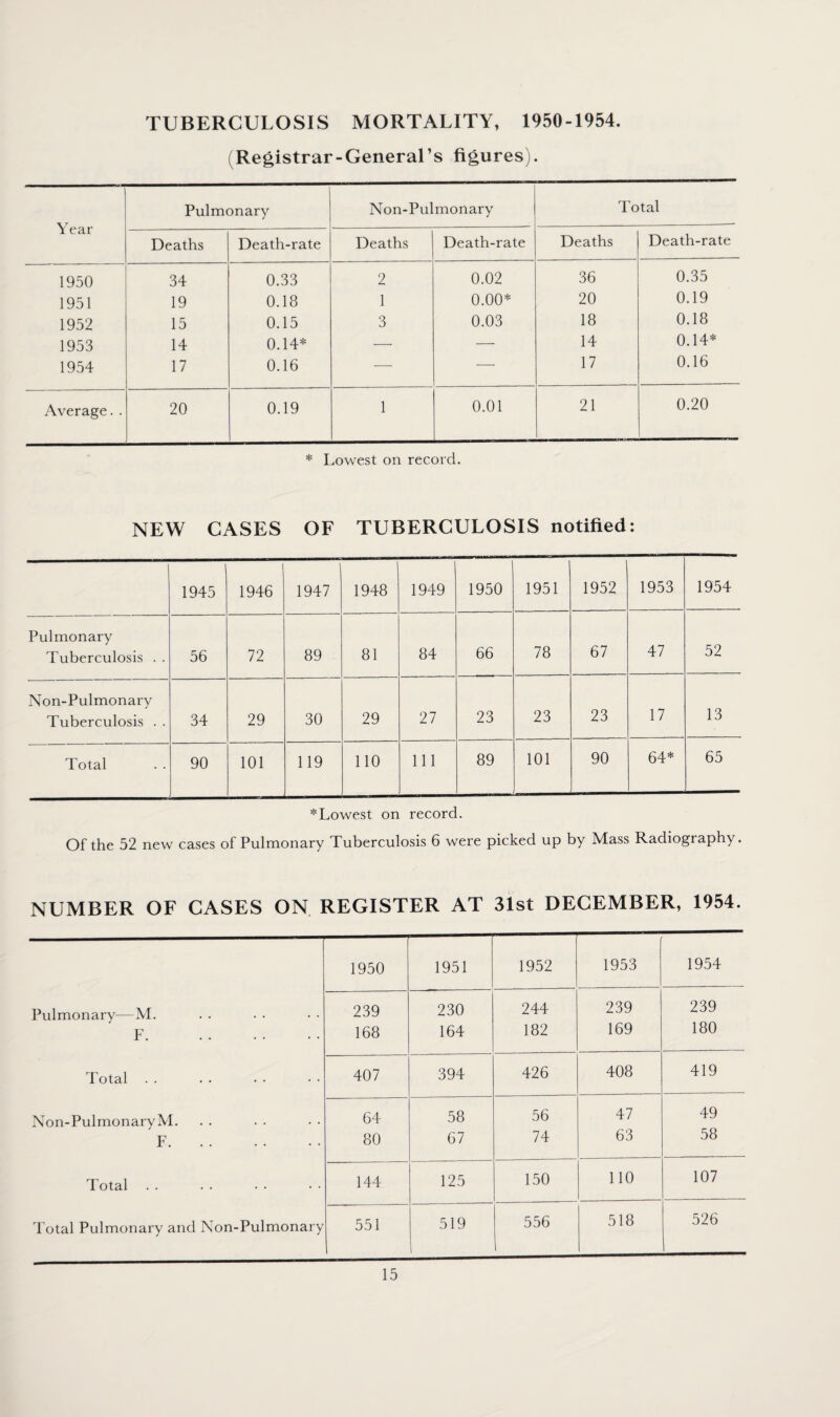 TUBERCULOSIS MORTALITY, 1950-1954. (Registrar-General’s figures). Year Pulmonary Non-Pulmonary Total Deaths Death-rate Deaths Death-rate Deaths Death-rate 1950 34 0.33 2 0.02 36 0.35 1951 19 0.18 1 0.00* 20 0.19 1952 15 0.15 3 0.03 18 0.18 1953 14 0.14* — — 14 0.14* 1954 17 0.16 — — 17 0.16 Average. . 20 0.19 1 0.01 21 0.20 * Lowest on record. NEW CASES OF TUBERCULOSIS notified: 1945 1946 1947 1948 1949 1950 1951 1952 1953 1954 Pulmonary Tuberculosis . . 56 72 89 81 84 66 78 67 47 52 Non-Pulmonary Tuberculosis . . 34 29 30 29 27 23 23 23 17 13 Total 90 101 119 110 111 89 101 90 64* 65 ^Lowest on record. Of the 52 new cases of Pulmonary Tuberculosis 6 were picked up by Mass Radiography. NUMBER OF CASES ON REGISTER AT 31st DECEMBER, 1954. 1950 1951 1952 1953 1954 Pulmonary—M. 239 230 244 239 239 F. . 168 164 182 169 180 Total 407 394 426 408 419 Non-Pulmonary M. 64 58 56 47 49 F. 80 67 74 63 58 Total 144 125 150 110 107 Total Pulmonary and Non-Pulmonary 551 519 1 556 518 526