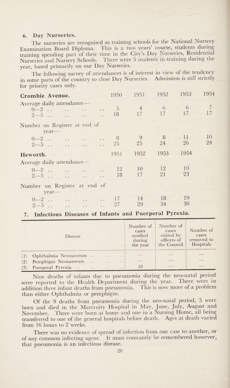 6. Day Nurseries. The nurseries are recognised as training schools for the National Nursery Examination Board Diploma. This is a two yeais couise, students during training spending part of their time in the City s Day Nurseries, Residential Nurseries and Nursery Schools. ihere were 5 students m tiainmg dmmg the year, based primarily on our Day Nurseries. The following survey of attendances is of interest in view of the tendency in some parts of the country to close Day Nurseries. Admission is still strictly for priority cases only. Crombie Avenue. Average daily attendance— 0—2. 2—5. Number on Register at end of year— 0—2. 2—5 Heworth. Average daily attendance— 0—2. 2—5 Number on Register at end ol year— 0—2 2—5 1950 1951 1952 1953 1954 5 4 6 6 7 18 17 17 17 17 8 9 8 11 10 25 25 24 26 24 1951 1952 1953 1954 12 10 12 10 18 17 21 23 17 14 18 19 27 29 34 30 7. Infectious Diseases of Infants and Puerperal Pyrexia. Disease Number of cases notified during the year Number of cases visited by officers of the Council Number of cases removed to Hospitals (1) Ophthalmia Neonatorum . . — — (2) Pemphigus Neonatorum — -- (3) Puerperal Pyrexia . . 10 ' Nine deaths of infants due to pneumonia during the neo-natal period were reported to the Health Department during the year. There were in addition three infant deaths from pneumonia. 1 his is now more of a pioblem than either Ophthalmia or pemphigus. Of the 9 deaths from pneumonia during the neo-natal period, 5 were bom and died in the Maternity Hospital in May, June, July, August and November. Three were born at home and one in a Nursing Home, all being transferred to one of the general hospitals before death. Ages at death varied from 16 hours to 2 weeks. There was no evidence of spread oi infection from one case to another, or of any common infecting agent. It must constantly be remembered however, that pneumonia is an infectious disease.