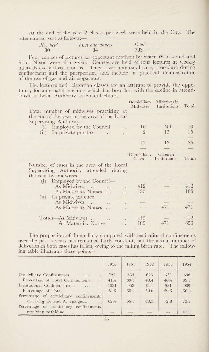 At the end of the year 2 classes per week were held in the City. The attendances were as follows:— No. held First attendances 1 otal 80 84 783 Four courses of lectures for expectant mothers by Sister Weatherald and Sister Nixon were also given. Courses are held of four lectures at weekly intervals every three months. They cover ante-natal care, procedure during confinement and the puerperium, and include a practical demonstration of the use of gas and air apparatus. The lectures and relaxation classes are an attempt to provide the oppo- tunity for ante-natal teaching which has been lost with the decline in attend¬ ances at Local Authority ante-natal clinics. Domiciliary Midwives Midwives in Institutions Totals Total number of midwives practising at the end of the year in the area of the Local Supervising Authority— (i) Employed by the Council 10 Nil. 10 (ii) In private practice 2 13 15 12 13 25 Domiciliary Cases Cases in Institutions Totals Number of cases in the area of the Local Supervising Authority attended during the year by midwives— (i) Employed by the Council— As Midwives 412 412 As Maternity Nurses . . 185 — 185 (ii) In private practice— As Midwives As Maternity Nurses . . — 471 471 Totals—As Midwives . . 412 — 412 As Maternity Nurses 185 471 656 The proportion of domiciliary compared with institutional confinements over the past 5 years has remained fairly constant, but the actual number of deliveries in both cases has fallen, owing to the falling birth rate. The follow¬ ing table illustrates these points— 1950 1951 1952 1953 1954 Domiciliary Confinements 729 634 626 632 598 Percentage of Total Confinements 41.4 39.6 40.4 40.4 39.7 Institutional Confinements . . 1031 968 924 931 909 Percentage of Total 58.6 60.4 59.6 59.6 60.3 Percentage of domiciliary confinements receiving G. and A. analgesia 62.4 56.5 60.3 72.8 73.7 Percentage of domiciliary confinements receiving pethidine —■ — — — 45.6
