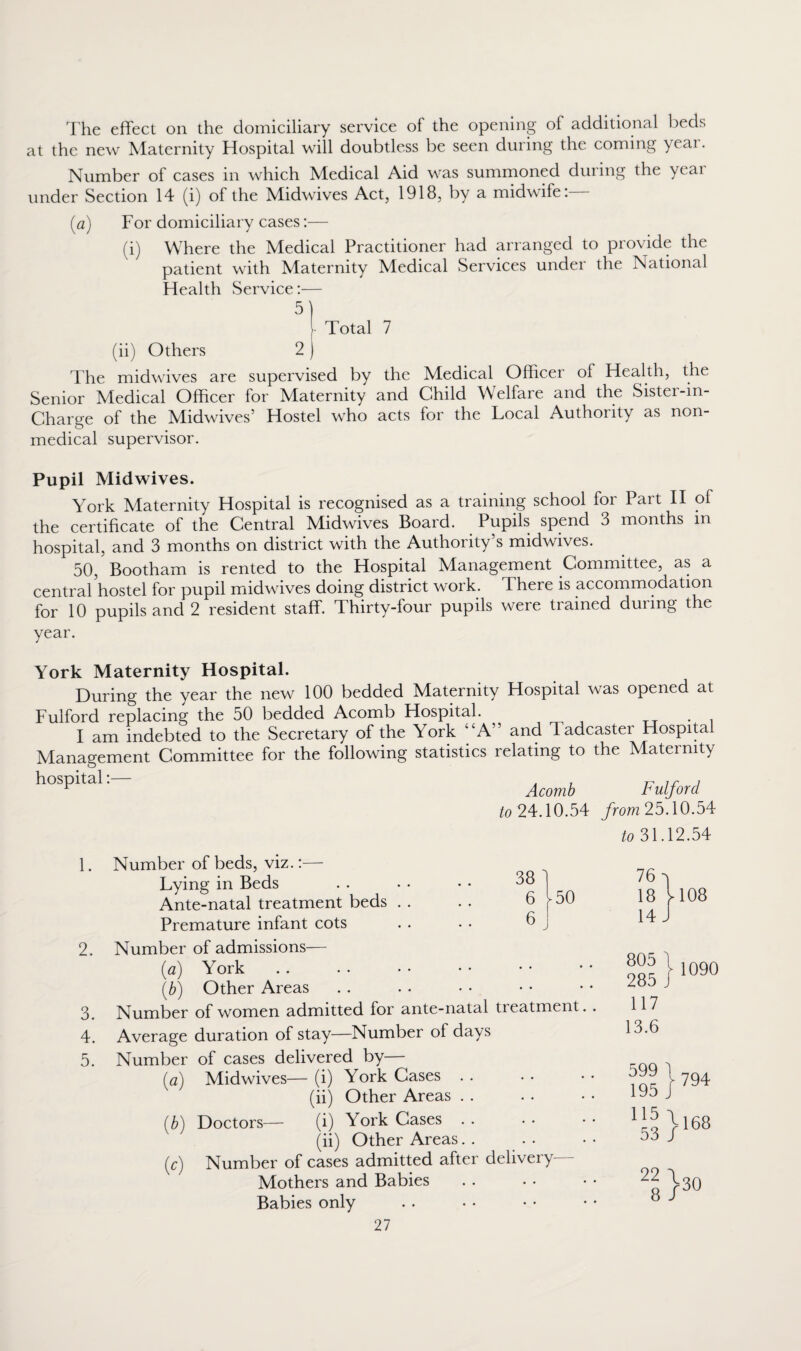 The effect on the domiciliary service of the opening of additional beds at the new Maternity Hospital will doubtless be seen during the coming year. Number of cases in which Medical Aid was summoned during the yeai under Section 14 (i) of the Midwives Act, 1918, by a midwife:— (a) For domiciliary cases:— (i) Where the Medical Practitioner had arranged to provide the patient with Maternity Medical Services under the National Health Service:— 51 • Total 7 (ii) Others 2 ) The midwives are supervised by the Medical Officer of Health, the Senior Medical Officer for Maternity and Child Welfare and the Sister-in- Charge of the Midwives’ Hostel who acts for the Local Authority as non¬ medical supervisor. Pupil Midwives. York Maternity Hospital is recognised as a training school for Part II of the certificate of the Central Midwives Board. Pupils spend 3 months in hospital, and 3 months on district with the Authority’s midwives. 50, Bootham is rented to the Hospital Management Committee, as a central hostel for pupil midwives doing district work. There is accommodation for 10 pupils and 2 resident staff. Thirty-four pupils were trained during the year. York Maternity Hospital. During the year the new 100 bedded Maternity Hospital was opened at Fuiford replacing the 50 bedded Acomb Hospital. . . I am indebted to the Secretary of the York “A” and Tadcaster Hospital Management Committee for the following statistics relating to the Maternity hospital:— . . ^ ir » 1 Acomb Fuljord to 24.10.54 from 25.10.54 to 31.12.54 1. Number of beds, viz.:— Lying in Beds . . • • • • 38 Ante-natal treatment beds . . . . 6 ^50 Premature infant cots . . • • 6 2. Number of admissions— (a) York (/?) Other Areas 3. Number of women admitted for ante-natal treatment. . 4. Average duration of stay—Number of days 5. Number of cases delivered by— (a) Midwives— (i) York Cases (ii) Other Areas (b) Doctors— (i) York Cases (ii) Other Areas. . (c) Number of cases admitted after delivery- Mothers and Babies Babies only 76 1 18 M08 14 J 805 ] 285 117 13.6 1090 794 599 \ 195 j 115 \ 53/168 22 \qq 8