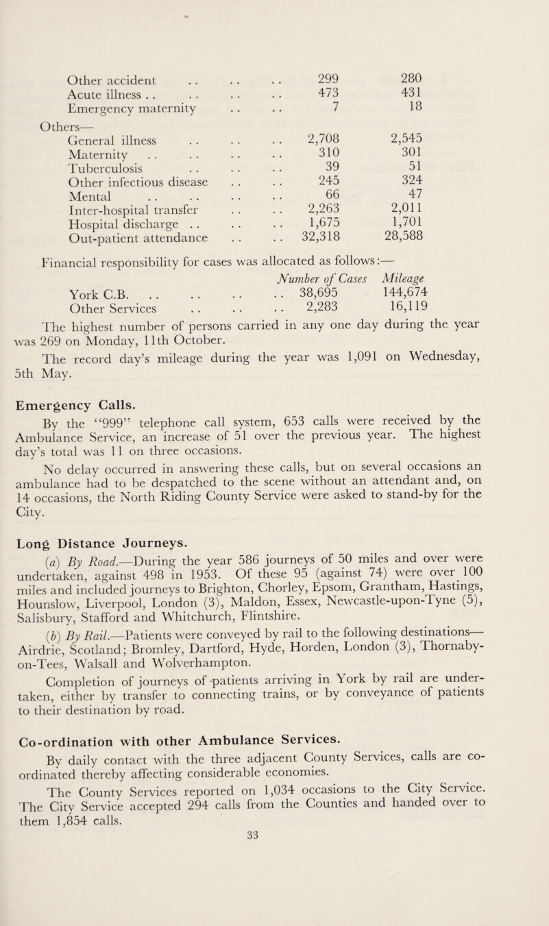 Other accident Acute illness Emergency maternity Others— General illness Maternity Tuberculosis Other infectious disease Mental Inter-hospital transfer Hospital discharge . . Out-patient attendance Financial responsibility for cases was allocated as follows:— Number of Cases Mileage York C.B. 38,695 144,674 Other Services .. .. .. 2,283 16,119 The highest number of persons carried in any one day during the year was 269 on Monday, 11th October. The record day’s mileage during the year was 1,091 on Wednesday, 5th May. Emergency Calls. By the “999” telephone call system, 653 calls were received by the Ambulance Service, an increase of 51 over the previous year. The highest day’s total was 11 on three occasions. No delay occurred in answering these calls, but on several occasions an ambulance had to be despatched to the scene without an attendant and, on 14 occasions, the North Riding County Service were asked to stand-by for the City. Long Distance Journeys. (a) By Road.—During the year 586 journeys of 50 miles and over were undertaken, against 498 in 1953. Of these 95 (against 74) were over. 100 miles and included journeys to Brighton, Chorley, Epsom, Grantham, Hastings, Hounslow, Liverpool, London (3), Maldon, Essex, Newcastle-upon-Tyne (5), Salisbury, Stafford and Whitchurch, Flintshire. (b) By Rail.—Patients were conveyed by rail to the following destinations— Airdrie, Scotland; Bromley, Dartford, Hyde, Horden, London (3), Thornaby- on-Tees, Walsall and Wolverhampton. Completion of journeys of-patients arriving in York by rail are undei- taken, either by transfer to connecting trains, or by conveyance of patients to their destination by road. Co-ordination with other Ambulance Services. By daily contact with the three adjacent County Services, calls are co¬ ordinated thereby affecting considerable economies. The County Services reported on 1,034 occasions to the City Service. The City Service accepted 294 calls from the Counties and handed over to them 1,854 calls. 299 280 473 431 7 18 2,708 2,545 310 301 39 51 245 324 66 47 2,263 2,011 1,675 1,701 32,318 28,588