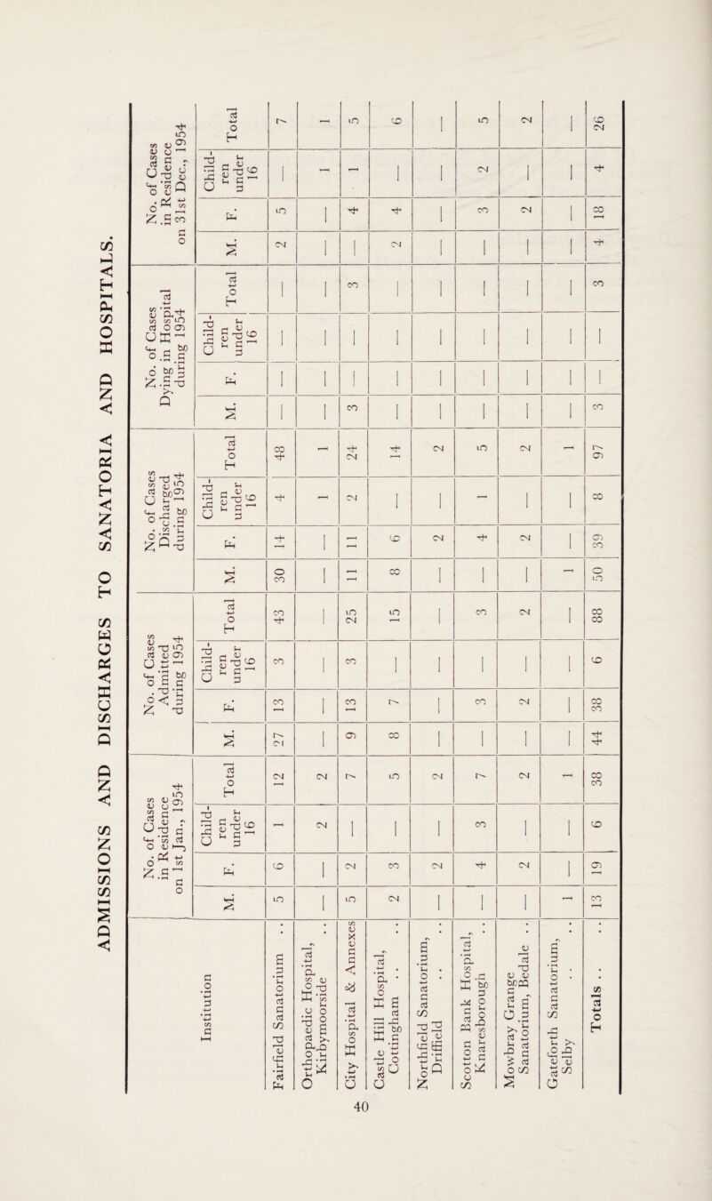 ADMISSIONS AND DISCHARGES TO SANATORIA AND HOSPITALS. No. of Cases in Residence on 31st Dec., 1954 Total 1 1 26 Child¬ ren under 16 I 1 1 1 1 1 1 1 S 1 1 I 1 1 1 1 No. of Cases Dying in Hospital during 1954 Total 1 1 1 1 1 1 1 Child¬ ren under 16 1 1 1 1 1 1 1 1 1 F. 1 1 1 1 I 1 1 1 S 1 1 [ 1 1 1 1 No. of Cases Discharged during 1954 Total 43 24 O) Child¬ ren under 16 - CM 1 1 — 1 [ CO 1 72 CO CM CM 1 39 30 I - CO 1 1 1 — o LO No. of Cases Admitted during 1954 Total 43 1 25 LO 1 CO CM 1 CO CO Child¬ ren under 16 co 1 CO 1 1 1 [ 1 CD CO 1 CO r -4 1 CO CM 1 CO CO 27 1 CD CO 1 1 1 1 44 No. of Cases in Residence on 1st Jan., 1954 j Total CM CM LO CM t. CM - CO CO Child¬ ren under 16 CM 1 1 1 CO 1 1 CO (-2 CO 1 CM CO CM CM 1 CD A LO 1 LO CM 1 1 I - CO Institution Fairfield Sanatorium Orthopaedic Hospital, Kirbymoorside City Hospital & Annexes Castle Hill Hospital, Cottingham Northfield Sanatorium, Driffield Scotton Bank Hospital, Knaresborough Mowbray Grange Sanatorium, Bedale . . Gateforth Sanatorium, Selby Totals ..
