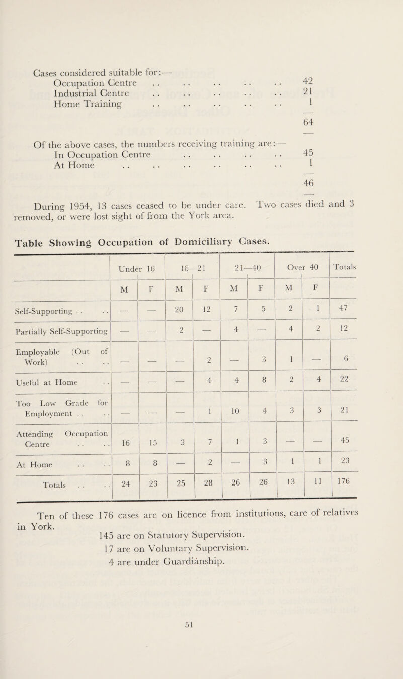 Cases considered suitable for:— Occupation Centre . . . . . • . • • • 42 Industrial Centre . . . . . . • . • • 21 Home Training . . . . • • • • • • 1 64 Of the above cases, the numbers receiving training are:— In Occupation Centre . . . . . . • • 45 At Home . . . . . • • • • • • • 1 46 During 1954, 13 cases ceased to be under care. Two cases died and 3 removed, or were lost sight of from the \ ork area. Table Showing Occupation of Domiciliary Cases. Under 16 i 16- f -21 21- -40 Ove r 40 Totals M F M F M F M F Self-Supporting . . — — 20 12 7 5 2 1 47 Partially Self-Supporting — — 2 — 4 — 4 2 12 Employable (Out of Work) — —- — 2 •—- 3 1 —■ 6 Useful at Home — — — 4 4 8 2 4 22 Too Low Grade for Employment . . — —- — 1 10 4 3 3 21 Attending Occupation Centre 16 15 o 0 7 1 3 — —■ 45 At Home 8 8 — 2 — 3 1 1 23 Totals 24 23 25 28 26 26 13 11 176 Ten of these 176 cases are on licence from institutions, care of relatives in York. 145 are on Statutory Supervision. 17 are on Voluntary Supervision. 4 are under Guardianship.
