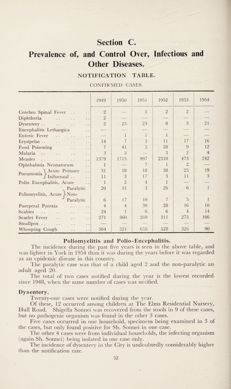 Prevalence of, and Control Over, Infectious and Other Diseases. NOTIFICATION TABLE. CONFIRMED CASES. 1949 1950 1951 1952 1953 1954 Cerebro Spinal Fever 2 — 1 2 2 — Diphtheria 2 — — — — — Dysentery . . 2 25 23 8 3 21 Encephalitis Lethargica -— — — — — — Enteric Fever — 1 1 1 — — Erysipelas . . 14 7 5 11 17 16 Food Poisoning 7 41 5 28 9 12 Malaria 3 3 — 3 2 4 Measles 1379 1715 997 2310 473 242 Ophthalmia Neonatorum 1 — 7 1 2 — __ . 4 Acute Primary Pneumonia > T n , J Influenzal . . 31 11 18 3 18 17 38 3 25 11 19 3 Polio Encephalitis, Acute 1 2 4 1 — — Paralytic Poliomyelitis, AcuteNon- Paralytic 20 31 3 26 6 1 6 17 10 7 5 1 Puerperal Pyrexia 4 4 39 28 16 10 Scabies 24 1 6 6 4 14 Scarlet Fever 271 360 269 311 275 166 Smallpox . . — — — — — — Whooping Cough 564 321 653 528 326 90 Poliomyelitis and Polio-Encephalitis. The incidence during the past five years is seen in the above table, and was lighter in York in 1954 than it was during the years before it was regarded as an epidemic disease in this country. The paralytic case was that of a child aged 2 and the non-paralytic an adult aged 20. The total of two cases notified during the year is the lowrest recorded since 1948, when the same number of cases was notified. Dysentery. Twenty-one cases were notified during the year. Of these, 12 occurred among children at The Elms Residential Nursery, Hull Road. Shigella Sonnei was recovered from the stools in 9 of these cases, but no pathogenic organism was found in the other 3 cases. Five cases occurred in one household, specimens being examined in 3 of the cases, but only found positive for Sh. Sonnei in one case. The other 4 cases wrere from individual households, the infecting organism (again Sh. Sonnei) being isolated in one case only. The incidence of dysentery in the City is undoubtedly considerably higher than the notification rate.