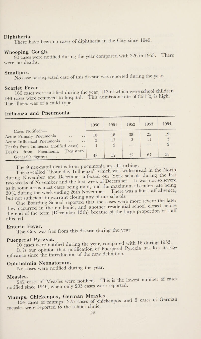 Diphtheria. There have been no cases of diphtheria in the City since 1949. Whooping Cough. . 90 cases were notified during the year compared with 326 in 1953 were no deaths. There Smallpox. No case or suspected case of this disease was reported during the year. Scarlet Fever. 166 cases were notified during the year, 113 of which were school children 143 cases were removed to hospital. I his admission rate of 86.1 /0 is high. The illness was of a mild type. Influenza and Pneumonia. Cases Notified:— Acute Primary Pneumonia Acute Influenzal Pneumonia Deaths from Influenza (notified cases) . . Deaths from Pneumonia (Registrar- General’s figures) . • 1950 1951 1952 1953 1954 18 18 38 25 19 3 17 3 11 3 1 2 — — 2 43 52 32 67 38 The 9 neo-natal deaths from pneumonia are disturbing. . The so-called “Four day Influenza” which was widespread m the North during November and December affected our York schools during the last two weeks of November and the first week of December. It was not so severe as in some areas most cases being mild, and the maximum absentee rate being 30% during the week ending 26th November. There was a fair stall absence, but not sufficient to warrant closing any of our schools. One Boarding School reported that the cases were more severe the later they occurred in the epidemic, and another residential school closed before the end of the term (December 13th) because of the large proportion ol stall affected. Enteric Fever. The City was free from this disease during the year. Puerperal Pyrexia. . . 1C , . 1Qt-q 10 cases were notified during the year, compared with 16 during It is our opinion that notification of Puerperal Pyrexia has lost its sig¬ nificance since the introduction of the new definition. Ophthalmia Neonatorum. No cases were notified during the year. Measles. 242 cases of Measles were notified since 1946, when only notified. This is the lowest number of cases 203 cases were reported. Mumps, Chickenpox, German Measles. P 154 cases of mumps, 275 cases of chickenpox and 5 cases of Geiman measles were reported to the school clinic.