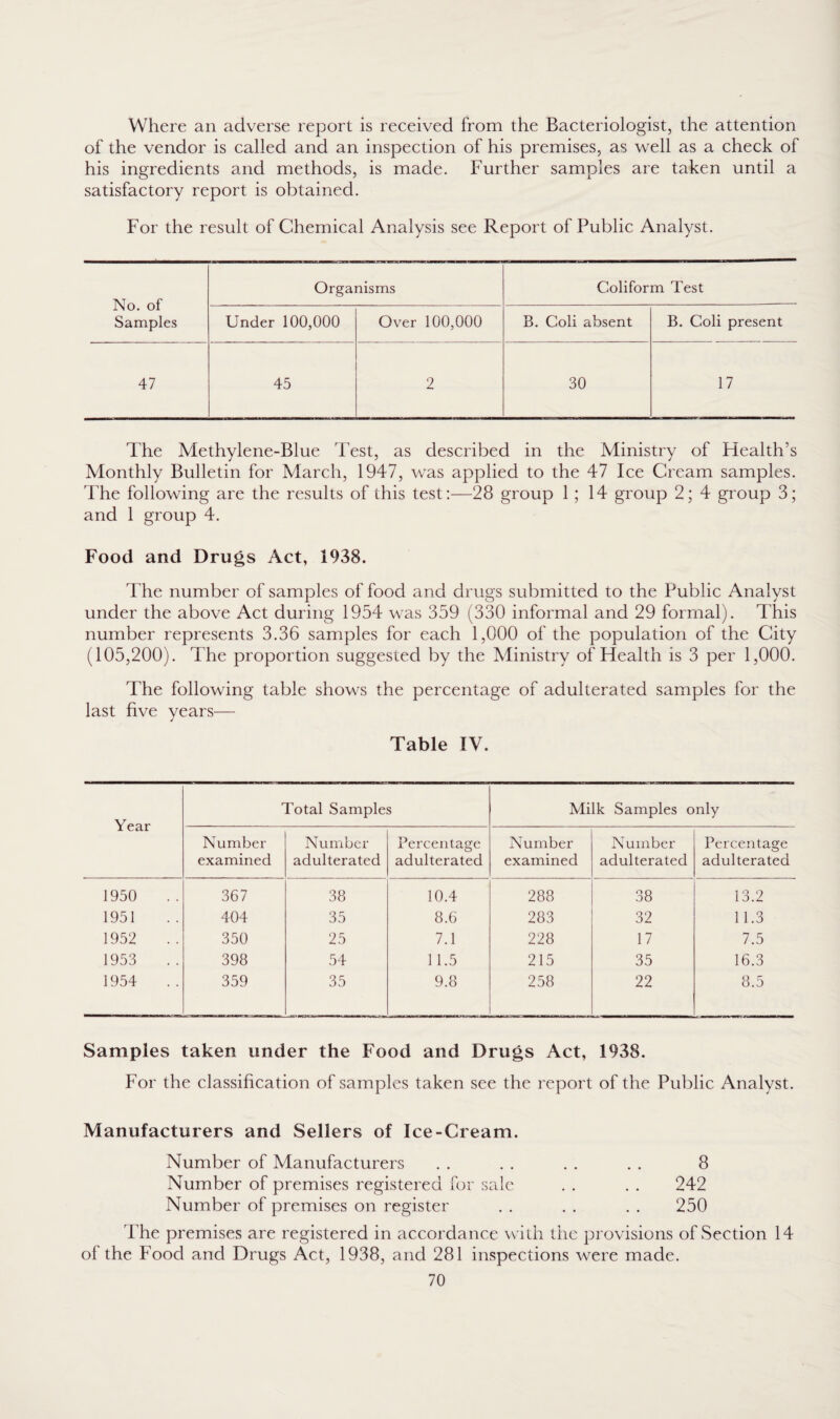 Where an adverse report is received from the Bacteriologist, the attention of the vendor is called and an inspection of his premises, as well as a check of his ingredients and methods, is made. Further samples are taken until a satisfactory report is obtained. For the result of Chemical Analysis see Report of Public Analyst. No. of Samples Organisms Coliform Test Under 100,000 Over 100,000 B. Coli absent B. Coli present 47 45 2 30 17 The Methylene-Blue Test, as described in the Ministry of Health’s Monthly Bulletin for March, 1947, was applied to the 47 Ice Cream samples. The following are the results of this test:—28 group 1; 14 group 2; 4 group 3; and 1 group 4. Food and Drugs Act, 1938. The number of samples of food and drugs submitted to the Public Analyst under the above Act during 1954 was 359 (330 informal and 29 formal). This number represents 3.36 samples for each 1,000 of the population of the City (105,200). The proportion suggested by the Ministry of Health is 3 per 1,000. The following table shows the percentage of adulterated samples for the last five years— Table IV. Year Total Samples Milk Samples o nly Number examined Number adulterated Percentage adulterated Number examined Number adulterated Percentage adulterated 1950 367 38 10.4 288 38 13.2 1951 404 35 8.6 283 32 11.3 1952 350 25 7.1 228 17 7.5 1953 398 54 11.5 215 35 16.3 1954 359 35 9.8 258 22 8.5 Samples taken under the Food and Drugs Act, 1938. For the classification of samples taken see the report of the Public Analyst. Manufacturers and Sellers of Ice-Cream. Number of Manufacturers . . . . . . . . 8 Number of premises registered for sale . . . . 242 Number of premises on register . . . . . . 250 The premises are registered in accordance with the provisions of Section 14 of the Food and Drugs Act, 1938, and 281 inspections were made.