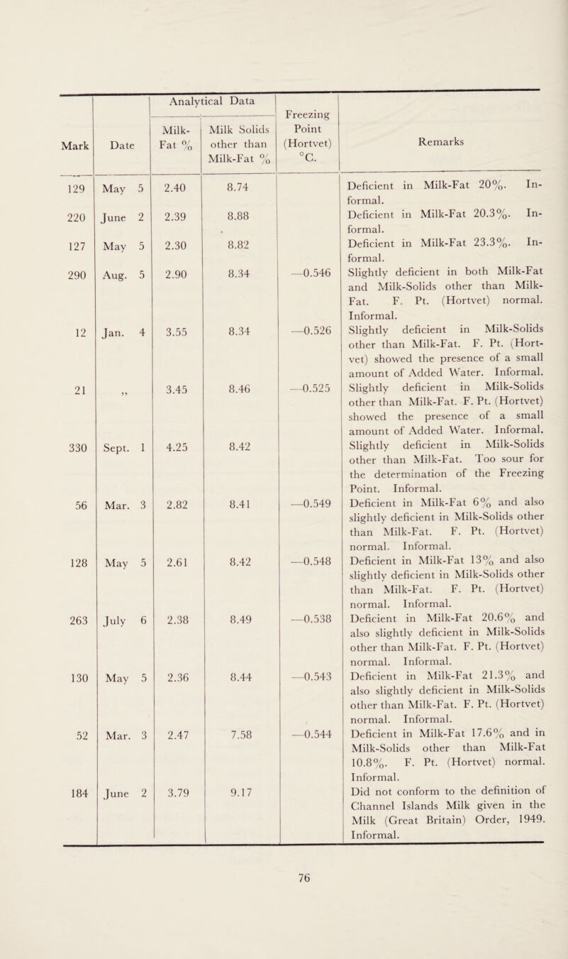 129 220 127 290 12 21 330 56 128 263 130 52 184 Analytical Data Milk- Milk Solids Fat % other than Freezing Point (Hortvet) Remarks 2.40 2.39 2.30 2.90 Milk-Fat °f /o 8.74 8.88 8.82 8.34 —0.546 Deficient in Milk-Fat 20%. In¬ formal. Deficient in Milk-Fat 20.3%. In¬ formal. Deficient in Milk-Fat 23.3%. In¬ formal. Slightly deficient in both Milk-Fat 3.55 3.45 4.25 2.82 8.34 8.46 8.42 8.41 —0.526 - 0.525 —0.549 and Milk-Solids other than Milk- Fat. F. Pt. (Hortvet) normal. Informal. Slightly deficient in Milk-Solids other than Milk-Fat. F. Pt. (Hort¬ vet) showed the presence of a small amount of Added Water. Informal. Slightly deficient in Milk-Solids other than Milk-Fat. F. Pt. (Hortvet) showed the presence of a small amount of Added W ater. Informal. Slightly deficient in Milk-Solids other than Milk-Fat. Too sour for the determination of the Freezing Point. Informal. Deficient in Milk-Fat 6% and also slightly deficient in Milk-Solids other 2.61 8.42 —0.548 than Milk-Fat. F. Pt. (Hortvet) normal. Informal. Deficient in Milk-Fat 13% and also 2.38 2.36 2.47 8.49 8.44 7.58 —0.538 —0.543 —0.544 slightly deficient in Milk-Solids other than Milk-Fat. F. Pt. (Hortvet) normal. Informal. Deficient in Milk-Fat 20.6% and also slightly deficient in Milk-Solids other than Milk-Fat. F. Pt. (Hortvet) normal. Informal. Deficient in Milk-Fat 21.3% and also slightly deficient in Milk-Solids other than Milk-Fat. F. Pt. (Hortvet) normal. Informal. Deficient in Milk-Fat 17.6% and in Milk-Solids other than Milk-Fat 10.8%. F. Pt. (Hortvet) normal. 3.79 9.17 Informal. Did not conform to the definition of Channel Islands Milk given in the Milk (Great Britain) Order, 1949. Informal.