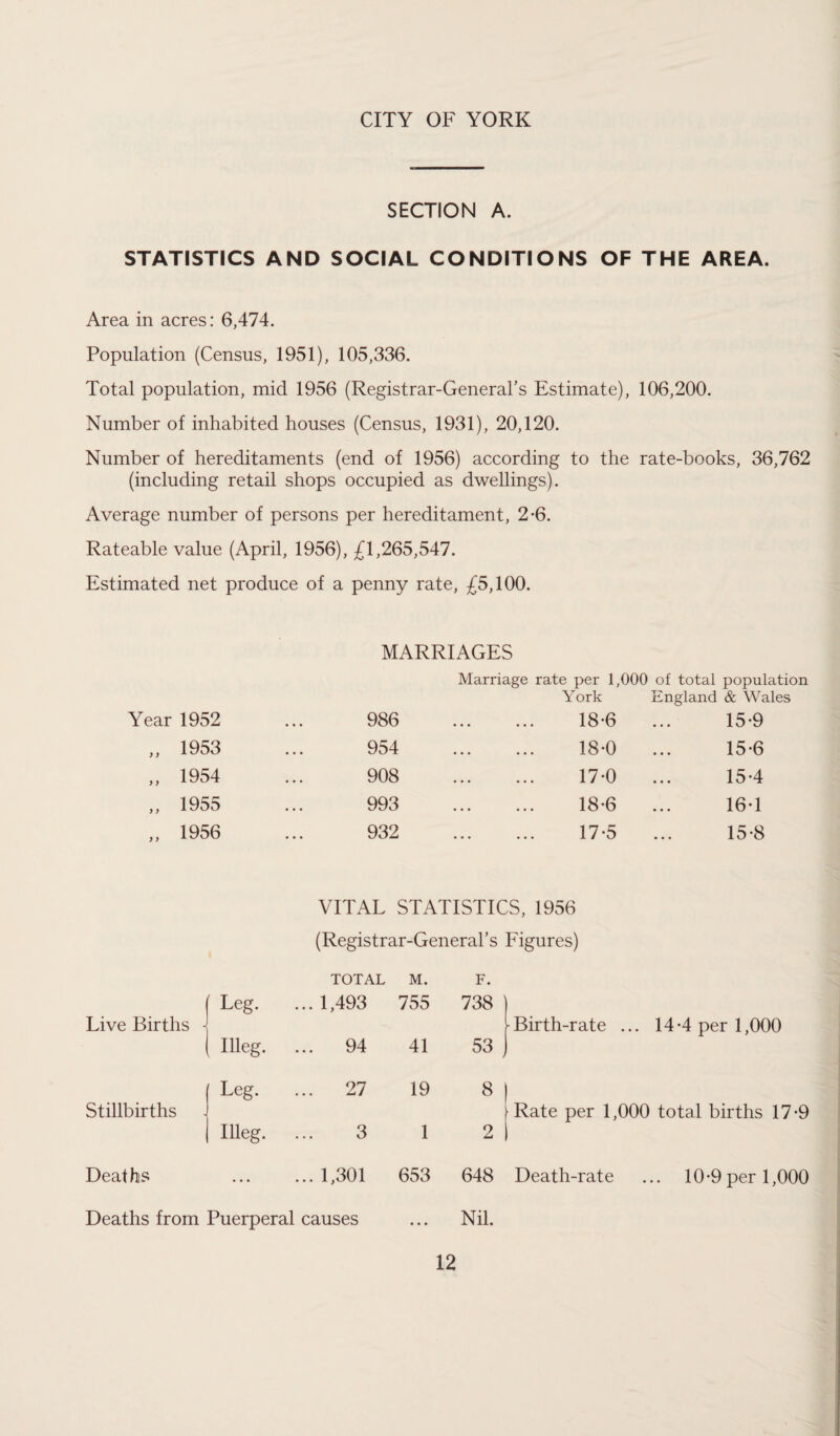 CITY OF YORK SECTION A. STATISTICS AND SOCIAL CONDITIONS OF THE AREA. Area in acres: 6,474. Population (Census, 1951), 105,336. Total population, mid 1956 (Registrar-General’s Estimate), 106,200. Number of inhabited houses (Census, 1931), 20,120. Number of hereditaments (end of 1956) according to the rate-books, 36,762 (including retail shops occupied as dwellings). Average number of persons per hereditament, 2*6. Rateable value (April, 1956), £1,265,547. Estimated net produce of a penny rate, £5,100. Year 1952 )) y y 1953 1954 1955 1956 MARRIAGES 986 Marriage rate per 1,000 of total population York England & Wales 18-6 ... 15*9 954 • • • 18-0 15-6 908 • • • 17-0 15-4 993 • • . 18-6 16-1 932 17-5 15-8 VITAL STATISTICS, 1956 (Registrar-General’s Figures) TOTAL M. F. Leg. .. 1,493 755 738 Live Births - Illeg. . .. 94 41 53, - Birth-rate ... 14*4 per 1,000 Leg. .. 27 19 8 Stillbirths Rate per 1,000 total births 17-9 Illeg. . 3 1 2 Deaths ... .. 1,301 653 648 Death-rate 10-9 per 1,000 Deaths from Puerperal causes • • • Nil.