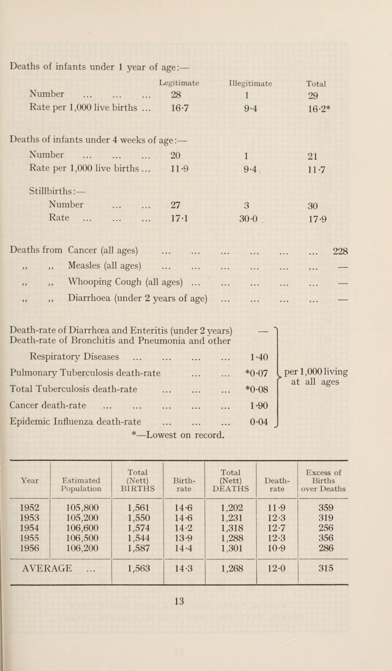 Deaths of infants under 1 year of age Legitimate Illegitimate Total Number . 28 1 29 Rate per 1,000 live births ... 16-7 9-4 16-2* Deaths of infants under 4 weeks of age:— Number ... . 20 1 21 Rate per 1,000 live births ... 11-9 9-4. 11*7 Stillbirths:— Number . 27 3 30 Rate ... . 17-1 30-0 17-9 Deaths from Cancer (all ages) ••• ••• ••• . 228 ,, ,, Measles (all ages) • • • ••• « . . ... ... ... ,, ,, Whooping Cough (all ages). ... ... ... ,, ,, Diarrhoea (under 2 years of age) ... ... ... Death-rate of Diarrhoea and Enteritis (under 2 years) Death-rate of Bronchitis and Pneumonia and other Respiratory Diseases ••• ••• ••• 1-40 Pulmonary Tuberculosis death-rate *0-07 > per 1,000 living Total Tuberculosis death-rate at all ages ... ... ... *0-08 Cancer death-rate ... ... ... 1-90 Epidemic Influenza death-rate ... ... ... 0-04 J *—Lowest on record. Year Estimated Population Total (Nett) BIRTHS Birth¬ rate Total (Nett) DEATHS Death- rate Excess of Births over Deaths 1952 105,800 1,561 14-6 1,202 11-9 359 1953 105,200 1,550 14-6 1,231 12-3 319 1954 106,600 1,574 14*2 1,318 12-7 256 1955 106,500 1,544 13-9 1,288 12-3 356 1956 106,200 1,587 14-4 1,301 10-9 286 AVERAGE ... 1,563 14-3 1,268 12-0 315