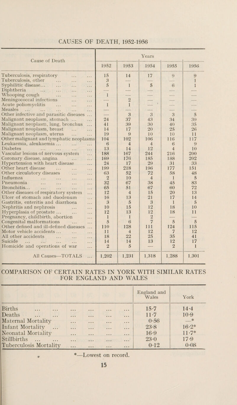 CAUSES OF DEATH, 1952-1956 Cause of Death Years 1952 1953 1954 1955 1956 Tuberculosis, respiratory 15 14 17 9 9 Tuberculosis, other 3 — — — 1 Syphilitic disease... 5 1 5 6 1 Diphtheria — — —* — — Whooping cough 1 — — — — Meningococcal infections — 2 — — — Acute poliomyelitis 1 1 — — — Measles — — — — — Other infective and parasitic diseases ... — 3 3 3 5 Malignant neoplasm, stomach ... 24 37 43 34 39 Malignant neoplasm, lung, bronchus ... 41 39 30 40 35 Malignant neoplasm, breast 14 17 20 25 26 Malignant neoplasm, uterus 19 9 10 10 11 Other malignant and lymphatic neoplasms 104 102 106 116 117 Leukaemia, aleukaemia... 6 4 4 6 9 Diabetes 13 14 12 4 10 Vascular lesions of nervous system 188 167 244 216 200 Coronary disease, angina 169 176 185 188 202 Hypertension with heart disease 24 17 29 31 33 Other heart disease 199 218 196 177 151 Other circulatory diseases 63 52 72 58 48 Influenza 2 10 4 1 5 Pneumonia 32 67 38 45 83 Bronchitis... 65 51 67 60 72 Other diseases of respiratory system 12 4 15 20 13 Ulcer of stomach and duodenum 16 13 21 17 14 Gastritis, enteritis and diarrhoea 3 5 3 1 5 Nephritis and nephrosis 10 15 12 18 10 Hyperplasia of prostate ... 12 13 12 18 11 Pregnancy, childbirth, abortion 1 1 2 — — Congenital malformations 5 6 7 5 5 Other defined and ill-defined diseases ... 110 128 111 124 115 Motor vehicle accidents ... 11 4 12 7 12 All other accidents 18 22 25 35 41 Suicide 14 14 13 12 17 Homicide and operations of war 2 5 — 2 1 All Causes—TOTALS ... 1,202 1,231 1,318 1,288 1,301 COMPARISON OF CERTAIN RATES IN YORK WITH SIMILAR RATES FOR ENGLAND AND WALES England and Wales York Births 15-7 144 Deaths 11-7 10-9 Maternal Mortality 0-56 _* Infant Mortality 23-8 16-2* Neonatal Mortality 16-9 11-7* Stillbirths 23-0 17-9 Tuberculosis Mortality 0-12 0-08 *—Lowest on record.