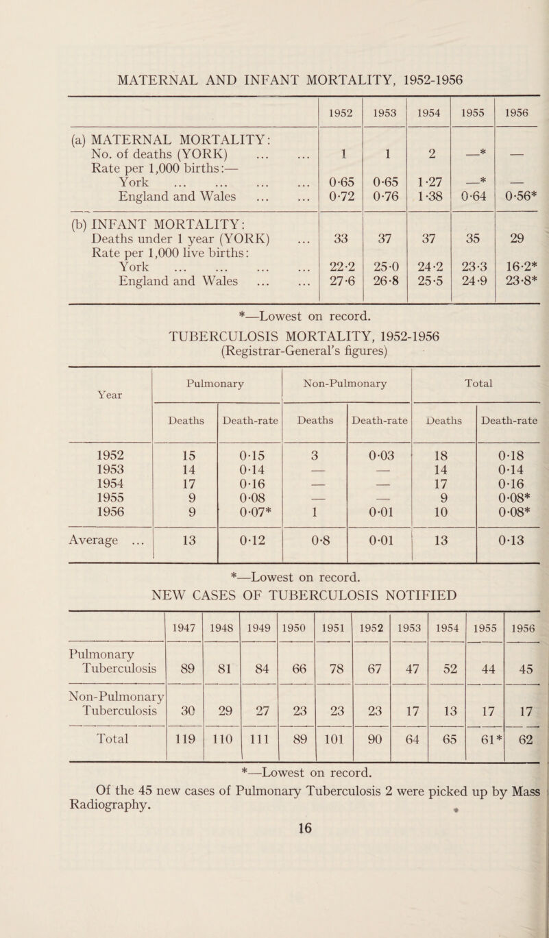 MATERNAL AND INFANT MORTALITY, 1952-1956 1952 1953 1954 1955 1956 (a) MATERNAL MORTALITY: No. of deaths (YORK) Rate per 1,000 births:— 1 1 2 _* — York 0-65 0-65 1-27 _* — England and Wales 0*72 0*76 1 *38 0-64 0-56* (b) INFANT MORTALITY: Deaths under 1 year (YORK) Rate per 1,000 live births: 33 37 37 35 29 York 22*2 25-0 24-2 23-3 16-2* England and Wales 27-6 26-8 25-5 24-9 23-8* *—Lowest on record. TUBERCULOSIS MORTALITY, 1952-1956 (Registrar-General's figures) Year Pulmonary Non-Pulmonary Total Deaths Death-rate Deaths Death-rate Deaths Death-rate 1952 15 0-15 3 0-03 18 0-18 1953 14 0-14 — — 14 0T4 1954 17 0-16 — — 17 0-16 1955 9 0-08 — — 9 0-08* 1956 9 0-07* 1 0-01 10 0-08* Average ... 13 0-12 0-8 0-01 13 0-13 *—Lowest on record. NEW CASES OF TUBERCULOSIS NOTIFIED 1947 1948 1949 1950 1951 1952 1953 1954 1955 1956 Pulmonary Tuberculosis 89 81 84 66 78 67 47 52 44 45 Non-Pulmonary Tuberculosis 30 29 27 23 23 23 17 13 17 17 Total 119 110 111 89 101 90 64 65 61* 62 *—Lowest on record. Of the 45 new cases of Pulmonary Tuberculosis 2 were picked up by Mass Radiography.