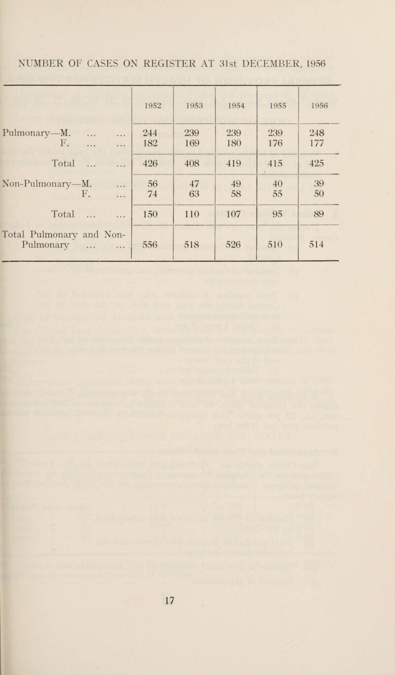 NUMBER OF CASES ON REGISTER AT 31st DECEMBER, 1956 1952 1953 1954 1955 1956 Pulmonary—M. 244 239 239 239 248 F. 182 169 180 176 177 Total 426 408 419 415 425 Non-Pulmonarv—M. 56 47 49 40 39 F. 74 63 58 55 50 Total 150 110 107 95 89 Total Pulmonary and Non- Pulmonary 556 518 526 510 514