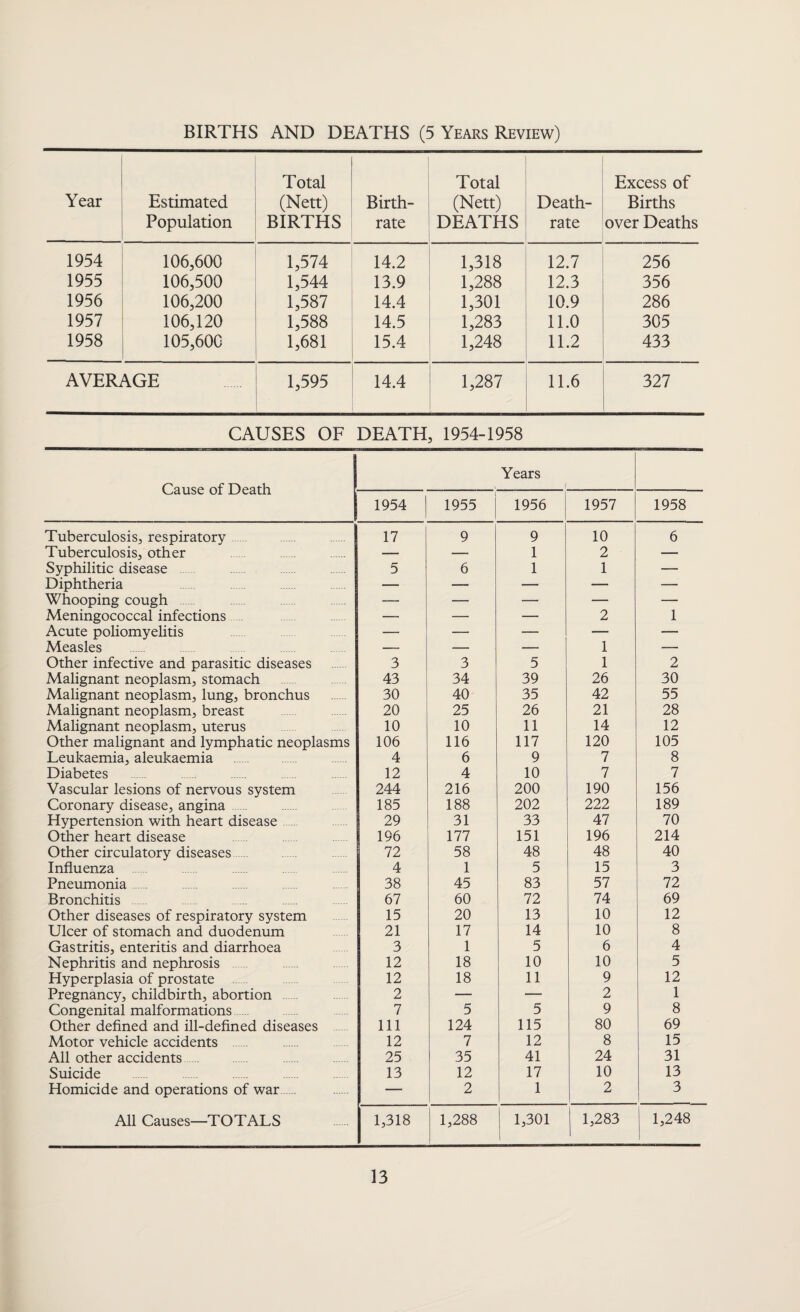 BIRTHS AND DEATHS (5 Years Review) Year Estimated Population Total (Nett) BIRTHS Birth¬ rate Total (Nett) DEATHS Death- rate Excess of Births over Deaths 1954 106,600 1,574 14.2 1,318 12.7 256 1955 106,500 1,544 13.9 1,288 12.3 356 1956 106,200 1,587 14.4 1,301 10.9 286 1957 106,120 1,588 14.5 1,283 11.0 305 1958 105,600 1,681 15.4 1,248 11.2 433 AVERAGE 1,595 14.4 1,287 11.6 327 CAUSES OF DEATH, 1954-1958 Cause of Death Years ^ f 1954 1955 1956 1957 1958 Tuberculosis, respiratory 17 9 9 10 6 Tuberculosis, other — -- 1 2 — Syphilitic disease 5 6 1 1 — Diphtheria . — — — — — Whooping cough —— — — — — Meningococcal infections. — — — 2 1 Acute poliomyelitis — — — — — Measles — — — 1 — Other infective and parasitic diseases 3 3 5 1 2 Malignant neoplasm, stomach 43 34 39 26 30 Malignant neoplasm, lung, bronchus 30 40 35 42 55 Malignant neoplasm, breast 20 25 26 21 28 Malignant neoplasm, uterus 10 10 11 14 12 Other malignant and lymphatic neoplasms 106 116 117 120 105 Leukaemia, aleukaemia 4 6 9 7 8 Diabetes . . 12 4 10 7 7 Vascular lesions of nervous system 244 216 200 190 156 Coronary disease, angina . 185 188 202 222 189 Hypertension with heart disease 29 31 33 47 70 Other heart disease 196 177 151 196 214 Other circulatory diseases 72 58 48 48 40 Influenza 4 1 5 15 3 Pneumonia 38 45 83 57 72 Bronchitis 67 60 72 74 69 Other diseases of respiratory system 15 20 13 10 12 Ulcer of stomach and duodenum 21 17 14 10 8 Gastritis, enteritis and diarrhoea 3 1 5 6 4 Nephritis and nephrosis 12 18 10 10 5 Hyperplasia of prostate 12 18 11 9 12 Pregnancy, childbirth, abortion 2 — — 2 1 Congenital malformations. 7 5 5 9 8 Other defined and ill-defined diseases 111 124 115 80 69 Motor vehicle accidents 12 7 12 8 15 All other accidents. 25 35 41 24 31 Suicide 13 12 17 10 13 Homicide and operations of war — 2 1 2 3 All Causes—TOTALS 1,318 1,288 1,301 1,283 1,248