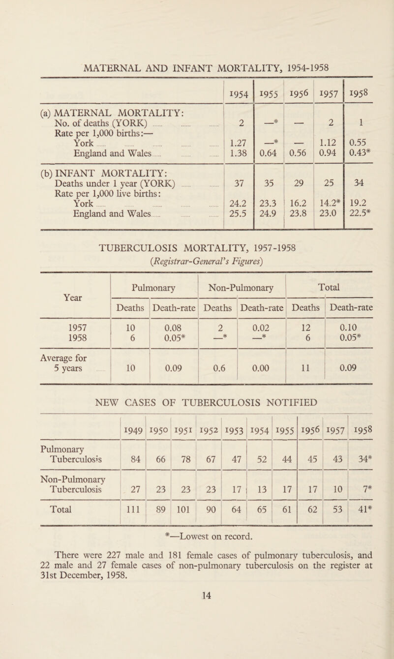 MATERNAL AND INFANT MORTALITY, 1954-1958 1954 1955 1956 1957 1958 (a) MATERNAL MORTALITY: No. of deaths (YORK) . 2 _* — 2 1 Rate per 1,000 births:— York 1.27 _* 1.12 0.55 England and Wales. . 1.38 0.64 0.56 0.94 0.43* (b) INFANT MORTALITY: Deaths under 1 year (YORK) . 37 35 29 25 34 Rate per 1,000 live births: York 24.2 23.3 16.2 14,2* 19.2 England and Wales. 25.5 24.9 23.8 23.0 22.5* TUBERCULOSIS MORTALITY, 1957-1958 (Registrar-General’s Figures) Year Pulmonary Non-Pulmonary Total 1 Deaths Death-rate Deaths Death-rate Deaths Death-rate 1957 10 0.08 2 0.02 12 0.10 1958 6 0.05* _* _* 6 0.05* Average for 5 years 10 0.09 0.6 0.00 11 0.09 NEW CASES OF TUBERCULOSIS NOTIFIED 1949 1950 1951 1952 1953 1954 1955 1956 1957 1958 Pulmonary Tuberculosis 84 66 78 67 47 52 44 45 43 34* Non-Pulmonary Tuberculosis 27 23 23 23 17 13 17 17 10 7# Total 111 89 101 90 64 65 61 62 53 41* *—Lowest on record. There were 227 male and 181 female cases of pulmonary tuberculosis, and 22 male and 27 female cases of non-pulmonary tuberculosis on the register at 31st December, 1958.