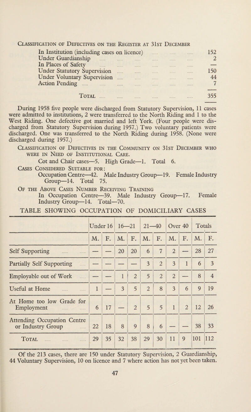 Classification of Defectives on the Register at 31st December In Institution (including cases on licence) . 152 Under Guardianship 2 In Places of Safety . — Under Statutory Supervision . 150 Under Voluntary Supervision . 44 Action Pending . 7 Total . 355 During 1958 five people were discharged from Statutory Supervision, 11 cases were admitted to institutions, 2 were transferred to the North Riding and 1 to the West Riding. One defective got married and left York. (Four people were dis¬ charged from Statutory Supervision during 1957.) Two voluntary patients were discharged. One was transferred to the North Riding during 1958. (None were discharged during 1957.) Classification of Defectives in the Community on 31st December who were in Need of Institutional Care. Cot and Chair cases—5. High Grade—1. Total 6. Cases Considered Suitable for: Occupation Centre—42. Male Industry Group—19. Female Industry Group—14. Total 75. Of the Above Cases Number Receiving Training In Occupation Centre—39. Male Industry Group—17. Female Industry Group—14. Total—70. TABLE SHOWING OCCUPATION OF DOMICILIARY CASES Under 16 16- -21 21- -40 Over 40 i Totals M. F. M. F. M. F. M. F. M. F. Self Supporting . — — 20 20 6 7 2 — 28 27 Partially Self Supporting — —- — — 3 2 3 1 6 3 Employable out of Work — — 1 2 5 2 2 —- 8 4 Useful at Home 1 — 3 5 2 8 3 6 9 19 At Home too low Grade for Employment 6 17 — 2 5 5 1 2 12 26 Attending Occupation Centre or Industry Group 22 18 8 9 8 6 — — 38 33 Total 29 35 32 38 29 30 11 9 101 112 Of the 213 cases, there are 150 under Statutory Supervision, 2 Guardianship, 44 Voluntary Supervision, 10 on licence and 7 where action has not yet been taken.