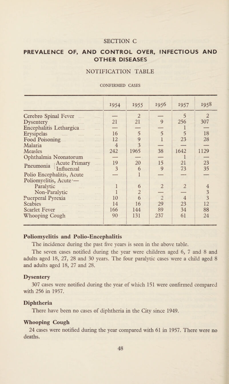 PREVALENCE OF, AND CONTROL OVER, INFECTIOUS AND OTHER DISEASES NOTIFICATION TABLE CONFIRMED CASES 1954 1955 1956 1957 1958 Cerebro Spinal Fever — 2 — 5 2 Dysentery 21 21 9 256 307 Encephalitis Lethargica — — — 1 Erysipelas 16 5 5 5 18 Food Poisoning 12 9 1 23 28 Malaria 4 3 — — — Measles 242 1965 38 1642 1129 Ophthalmia Neonatorum — — — 1 t, • i Acute Primary Pneumonia , T r, i J 1 Influenzal 19 3 20 6 15 9 21 73 23 35 Polio Encephalitis, Acute Poliomyelitis, Acute*— — 1 — ~ 1 Paralytic 1 6 2 2 4 Non-Paralytic 1 2 — — 3 Puerperal Pyrexia 10 6 O L 4 3 Scabies 14 16 29 23 12 Scarlet Fever 166 144 89 34 88 Whooping Cough 90 131 237 61 24 Poliomyelitis and Polio-Encephalitis The incidence during the past five years is seen in the above table. The seven cases notified during the year were children aged 6, 7 and 8 and adults aged 18, 27, 28 and 30 years. The four paralytic cases were a child aged 8 and adults aged 18, 27 and 28. Dysentery 307 cases were notified during the year of which 151 were confirmed compared with 256 in 1957. Diphtheria There have been no cases of diphtheria in the City since 1949. Whooping Cough 24 cases were notified during the year compared with 61 in 1957. There were no deaths.