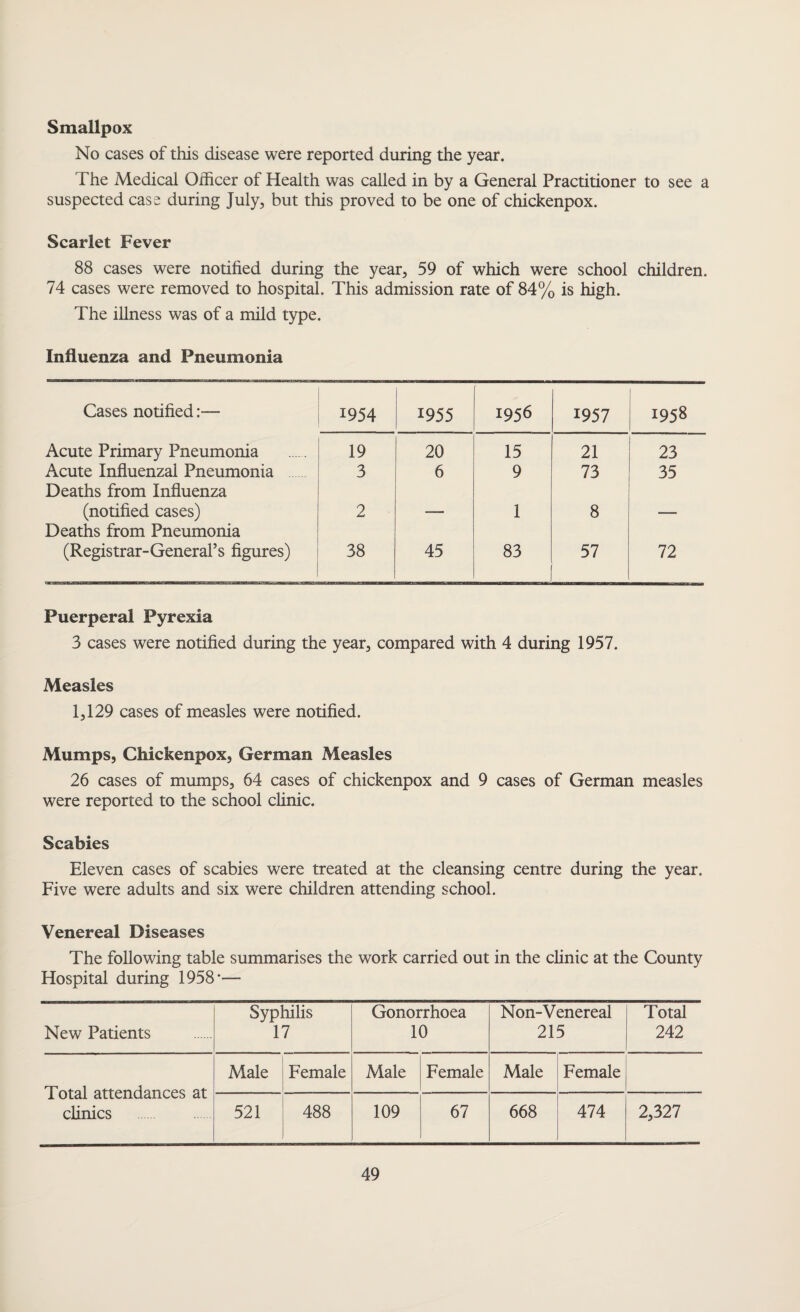 Smallpox No cases of this disease were reported during the year. The Medical Officer of Health was called in by a General Practitioner to see a suspected case during July, but this proved to be one of chickenpox. Scarlet Fever 88 cases were notified during the year, 59 of which were school children. 74 cases were removed to hospital. This admission rate of 84% is high. The illness was of a mild type. Influenza and Pneumonia Cases notified:— 1954 1955 1956 1957 1958 Acute Primary Pneumonia 19 20 15 21 23 Acute Influenzal Pneumonia Deaths from Influenza 3 6 9 73 35 (notified cases) 2 — 1 8 — Deaths from Pneumonia (Registrar-General’s figures) 38 45 83 57 72 Puerperal Pyrexia 3 cases were notified during the year, compared with 4 during 1957. Measles 1,129 cases of measles were notified. Mumps, Chickenpox, German Measles 26 cases of mumps, 64 cases of chickenpox and 9 cases of German measles were reported to the school clinic. Scabies Eleven cases of scabies were treated at the cleansing centre during the year. Five were adults and six were children attending school. Venereal Diseases The following table summarises the work carried out in the clinic at the County Hospital during 1958 *— New Patients Syphilis 17 Gonorrhoea 10 Non-Venereal 215 Total 242 Total attendances at clinics Male Female Male Female Male Female 521 488 109 67 668 474 2,327