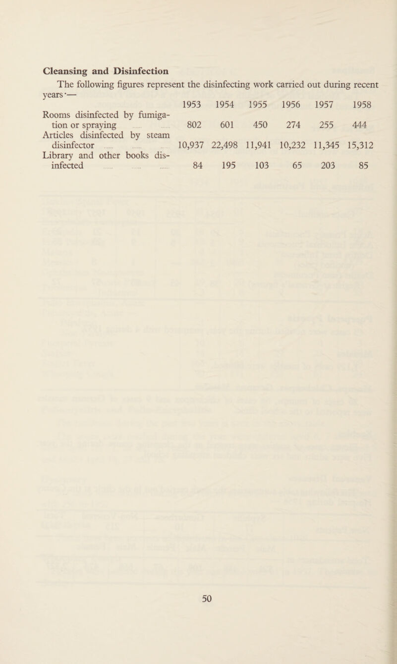 Cleansing and Disinfection The following figures represent the disinfecting work carried out during recent years *— 1953 Rooms disinfected by fumiga¬ tion or spraying 802 Articles disinfected by steam disinfector 10,937 Library and other books dis¬ infected 84 1954 1955 1956 1957 1958 601 450 274 255 444 22,498 11,941 10,232 11,345 15,312 195 103 65 203 85