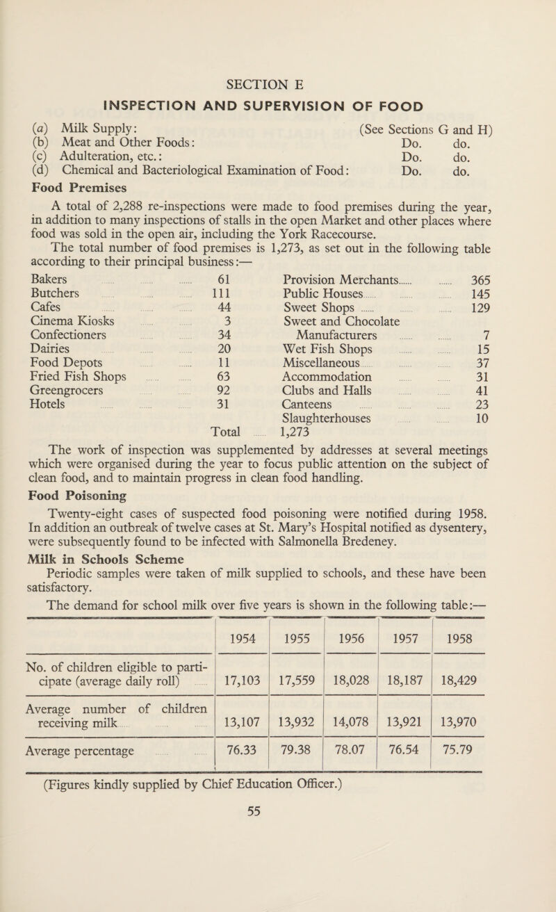 INSPECTION AND SUPERVISION OF FOOD (a) Milk Supply: (See Sections G and H) (b) Meat and Other Foods: Do. do. (c) Adulteration, etc.: Do. do. (d) Chemical and Bacteriological Examination of Food: Do. do. Food Premises A total of 2,288 re-inspections were made to food premises during the year, in addition to many inspections of stalls in the open Market and other places where food was sold in the open air, including the York Racecourse. The total number of food premises is 1,273, as set out in the following table according to their principal business:— Bakers 61 Provision Merchants. . 365 Butchers 111 Public Houses 145 Cafes 44 Sweet Shops . 129 Cinema Kiosks 3 Sweet and Chocolate Confectioners 34 Manufacturers 7 Dairies 20 Wet Fish Shops 15 Food Denots 11 Miscellaneous 37 Fried Fish Shops 63 Accommodation 31 Greengrocers 92 Clubs and Halls 41 Hotels 31 Canteens 23 Slaughterhouses 10 Total 1,273 The work of inspection was supplemented by addresses at several meetings which were organised during the year to focus public attention on the subject of clean food, and to maintain progress in clean food handling. Food Poisoning Twenty-eight cases of suspected food poisoning were notified during 1958. In addition an outbreak of twelve cases at St. Mary’s Hospital notified as dysentery, were subsequently found to be infected with Salmonella Bredeney. Milk in Schools Scheme Periodic samples were taken of milk supplied to schools, and these have been satisfactory. The demand for school milk over five years is shown in the following table:— 1954 1955 1956 1957 1958 No. of children eligible to parti¬ cipate (average daily roll) 17,103 17,559 18,028 18,187 18,429 Average number of children receiving milk 13,107 13,932 14,078 13,921 13,970 Average percentage 76.33 79.38 78.07 76.54 75.79 (Figures kindly supplied by Chief Education Officer.)