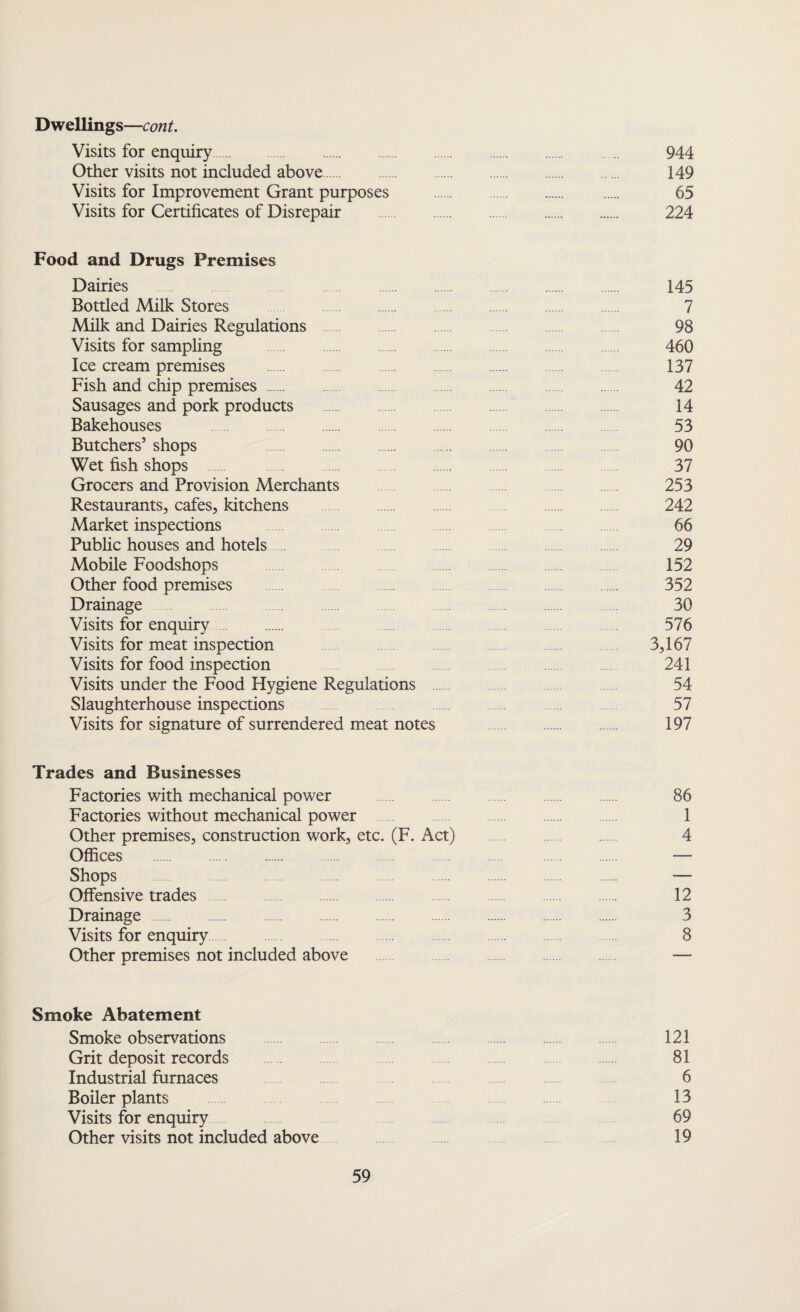 Dwellings—cont. Visits for enquiry. 944 Other visits not included above. 149 Visits for Improvement Grant purposes . 65 Visits for Certificates of Disrepair . 224 Food and Drugs Premises Dairies 145 Bottled Milk Stores 7 Milk and Dairies Regulations 98 Visits for sampling 460 Ice cream premises . 137 Fish and chip premises. 42 Sausages and pork products . 14 Bakehouses 53 Butchers’ shops 90 Wet fish shops . 37 Grocers and Provision Merchants 253 Restaurants, cafes, kitchens 242 Market inspections 66 Public houses and hotels 29 Mobile Foodshops 152 Other food premises 352 Drainage 30 Visits for enquiry . 576 Visits for meat inspection 3,167 Visits for food inspection 241 Visits under the Food Hygiene Regulations 54 Slaughterhouse inspections 57 Visits for signature of surrendered meat notes . 197 Trades and Businesses Factories with mechanical power 86 Factories without mechanical power 1 Other premises, construction work, etc. (F. Act) . 4 Offices . — Shops . — Offensive trades . 12 Drainage . 3 Visits for enquiry. 8 Other premises not included above — Smoke Abatement Smoke observations 121 Grit deposit records 81 Industrial furnaces 6 Boiler plants 13 Visits for enquiry 69 Other visits not included above 19