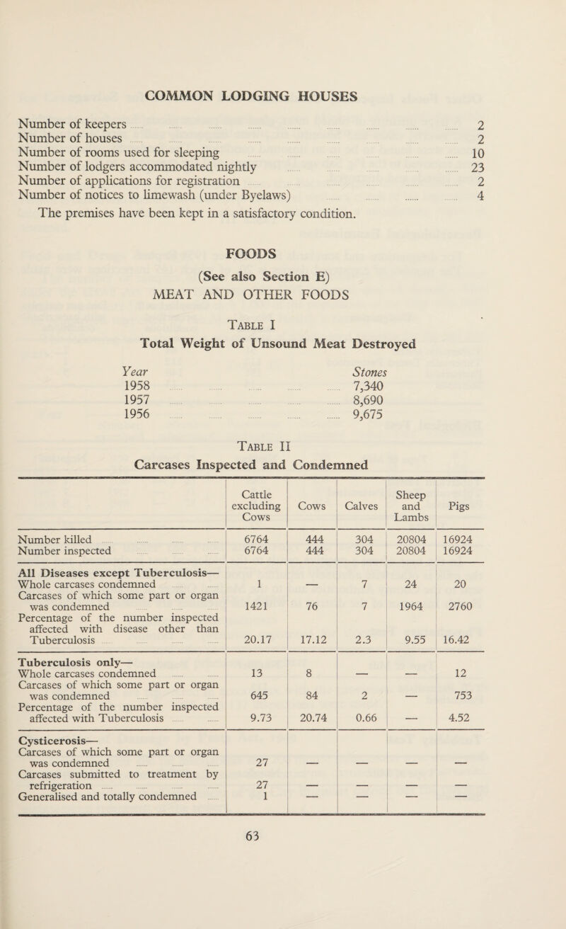 COMMON LODGING HOUSES Number of keepers 2 Number of houses 2 Number of rooms used for sleeping 10 Number of lodgers accommodated nightly 23 Number of applications for registration 2 Number of notices to limewash (under Byelaws) . 4 The premises have been kept in a satisfactory condition. FOODS (See also Section E) MEAT AND OTHER FOODS Table I Total Weight of Unsound Meat Destroyed Year Stones 1958 . 7,340 1957 . 8,690 1956 9,675 Table II Carcases Inspected and Condemned Cattle excluding Cows Cows Calves Sheep and Lambs Pigs Number killed . 6764 444 304 20804 16924 Number inspected 6764 444 304 20804 16924 All Diseases except Tuberculosis— Whole carcases condemned 1 7 24 20 Carcases of which some part or organ was condemned 1421 76 7 1964 2760 Percentage of the number inspected affected with disease other than Tuberculosis 20.17 17.12 2.3 9.55 16.42 Tuberculosis only— Whole carcases condemned . 13 8 12 Carcases of which some part or organ was condemned 645 84 2 753 Percentage of the number inspected affected with Tuberculosis 9.73 20.74 0.66 — 4.52 Cysticerosis— Carcases of which some part or organ was condemned 27 Carcases submitted to treatment by refrigeration . 27 ___ _ .. Generalised and totally condemned 1