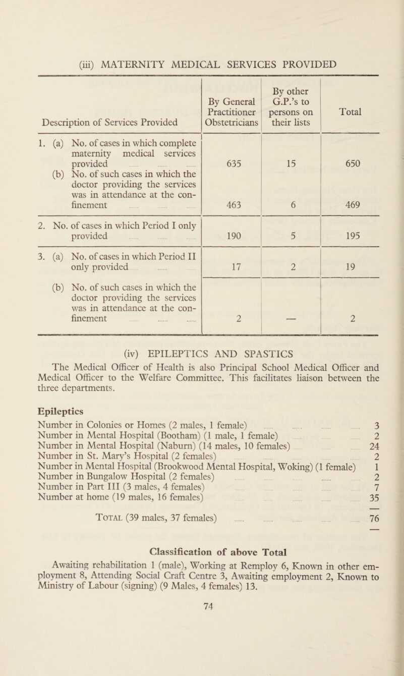 (iii) MATERNITY MEDICAL SERVICES PROVIDED Description of Services Provided By General Practitioner Obstetricians By other G.P.’s to persons on their fists Total 1. (a) No. of cases in which complete maternity medical services provided 635 15 650 (b) No. of such cases in which the doctor providing the services was in attendance at the con- finement 463 6 469 2. No. of cases in which Period I only provided 190 5 195 3. (a) No. of cases in which Period II only provided 17 2 19 (b) No. of such cases in which the doctor providing the services was in attendance at the con- finement . 2 2 (iv) EPILEPTICS AND SPASTICS The Medical Officer of Health is also Principal School Medical Officer and Medical Officer to the Welfare Committee. This facilitates liaison between the three departments. Epileptics Number in Colonies or Homes (2 males, 1 female) . 3 Number in Mental Hospital (Bootham) (1 male, 1 female) 2 Number in Mental Hospital (Nabum) (14 males, 10 females) 24 Number in St. Mary’s Hospital (2 females) .... 2 Number in Mental Hospital (Brookwood Mental Hospital, Woking) (1 female) 1 Number in Bungalow Hospital (2 females) 2 Number in Part III (3 males, 4 females) 7 Number at home (19 males, 16 females) 35 Total (39 males, 37 females) 76 Classification of above Total Awaiting rehabilitation 1 (male), Working at Remploy 6, Known in other em¬ ployment 8, Attending Social Craft Centre 3, Awaiting employment 2, Known to Ministry of Labour (signing) (9 Males, 4 females) 13.