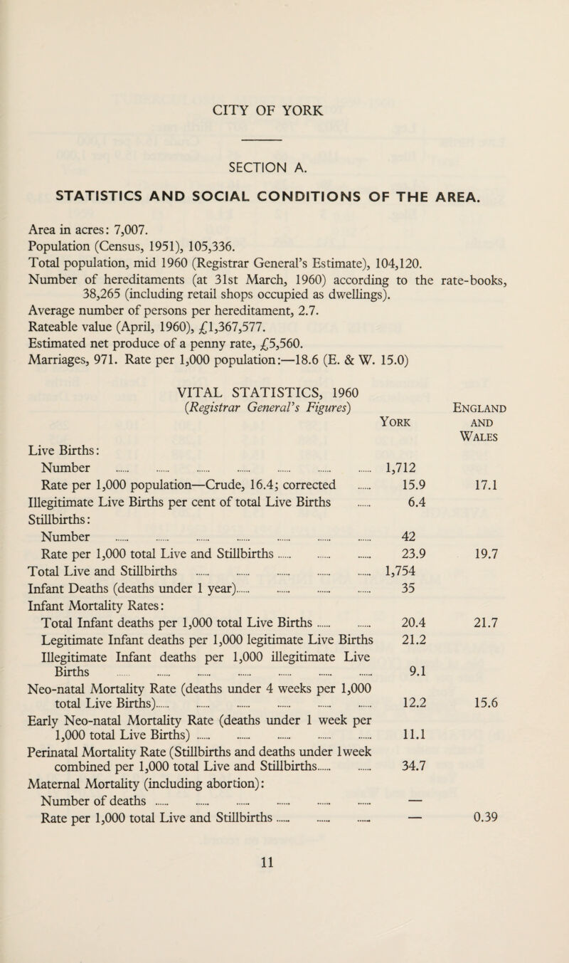 CITY OF YORK SECTION A. STATISTICS AND SOCIAL CONDITIONS OF THE AREA. Area in acres: 7,007. Population (Census, 1951), 105,336. Total population, mid 1960 (Registrar General’s Estimate), 104,120. Number of hereditaments (at 31st March, 1960) according to the rate-books, 38,265 (including retail shops occupied as dwellings). Average number of persons per hereditament, 2.7. Rateable value (April, 1960), £1,367,577. Estimated net produce of a penny rate, £5,560. Marriages, 971. Rate per 1,000 population:—18.6 (E. & W. 15.0) VITAL STATISTICS, 1960 (Registrar General’s Figures) England York and Wales Live Births: Number . 1,712 Rate per 1,000 population—Crude, 16.4; corrected . 15.9 17.1 Illegitimate Live Births per cent of total Live Births . 6.4 Stillbirths : Number . 42 Rate per 1,000 total Live and Stillbirths. 23.9 19.7 Total Live and Stillbirths . 1,754 Infant Deaths (deaths under 1 year). 35 Infant Mortality Rates: Total Infant deaths per 1,000 total Live Births. 20.4 21.7 Legitimate Infant deaths per 1,000 legitimate Live Births 21.2 Illegitimate Infant deaths per 1,000 illegitimate Live Births . 9.1 Neo-natal Mortality Rate (deaths under 4 weeks per 1,000 total Live Births). 12.2 15.6 Early Neo-natal Mortality Rate (deaths under 1 week per 1,000 total Live Births) . 11.1 Perinatal Mortality Rate (Stillbirths and deaths under lweek combined per 1,000 total Live and Stillbirths. 34.7 Maternal Mortality (including abortion) : Number of deaths . — Rate per 1,000 total Live and Stillbirths ..... — 0.39