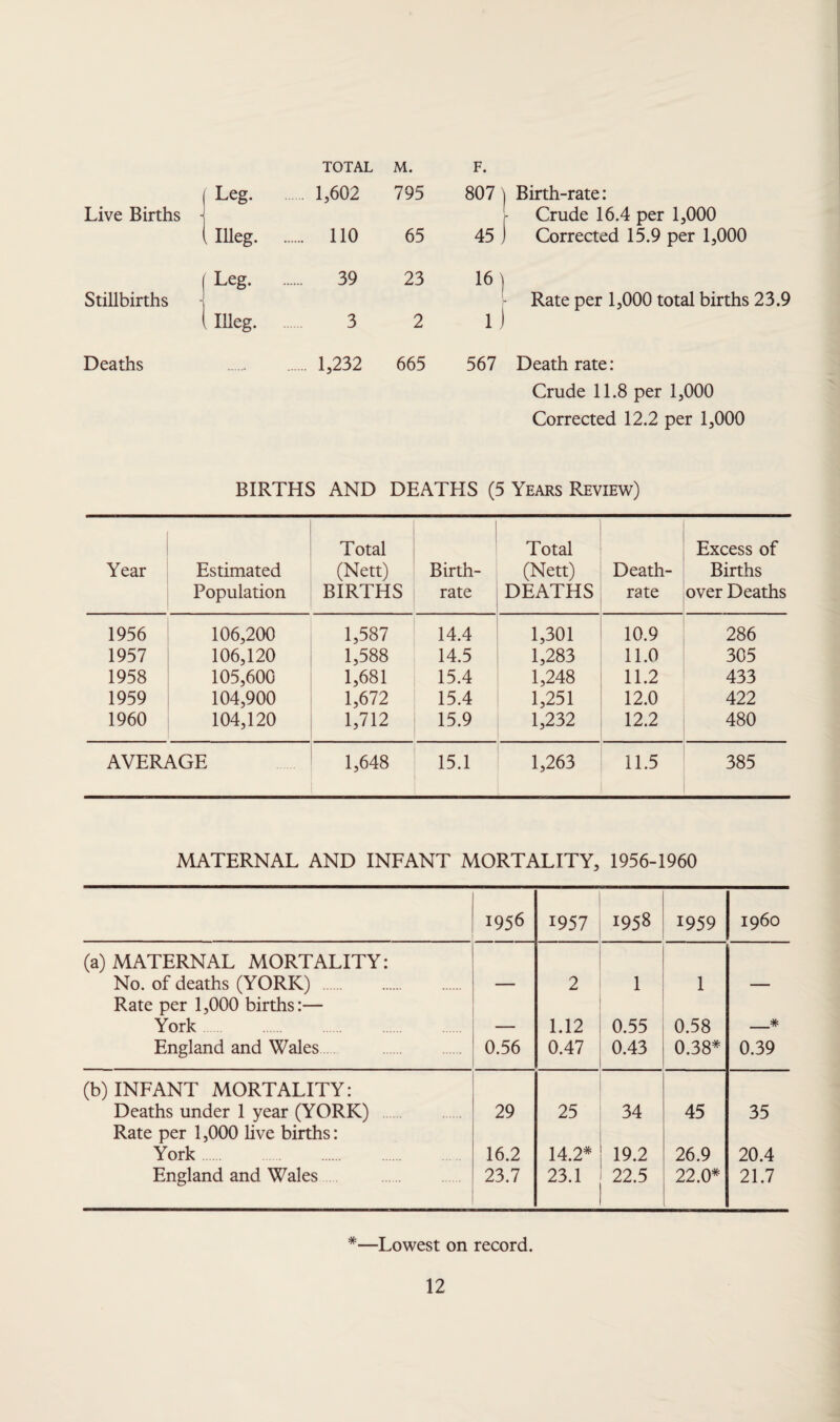 TOTAL M. F. Leg. 1,602 795 807) Birth-rate: Live Births - f r Crude 16.4 per 1,000 Illeg. . 110 65 45 ) Corrected 15.9 per 1,000 Leg. 39 23 16) Stillbirths - I r Rate per 1,000 total births 23.9 1 IUeg. 3 2 i) Deaths 1,232 665 567 Death rate: Crude 11.8 per 1,000 Corrected 12.2 per 1,000 BIRTHS AND DEATHS (5 Years Review) Year Estimated Population Total (Nett) BIRTHS Birth¬ rate Total (Nett) DEATHS Death- rate Excess of Births over Deaths 1956 106,200 1,587 14.4 1,301 10.9 286 1957 106,120 1,588 14.5 1,283 11.0 305 1958 105,600 1,681 15.4 1,248 11.2 433 1959 104,900 1,672 15.4 1,251 12.0 422 1960 104,120 1,712 15.9 1,232 12.2 480 AVERAGE 1,648 15.1 1,263 11.5 385 MATERNAL AND INFANT MORTALITY, 1956-1960 1956 1957 1958 1959 i960 (a) MATERNAL MORTALITY: No. of deaths (YORK) . Rate per 1,000 births:— — 2 1 1 — York — 1.12 0.55 0.58 _# England and Wales 0.56 0.47 0.43 0.38* 0.39 (b) INFANT MORTALITY: Deaths under 1 year (YORK) Rate per 1,000 live births: 29 25 34 45 35 York 16.2 14.2* 19.2 26.9 20.4 England and Wales 23.7 23.1 22.5 22.0* 21.7 *—Lowest on record.