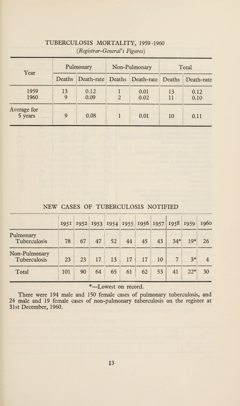 TUBERCULOSIS MORTALITY, 1959-1960 (Registrar-General's Figures) Year Pulmonary Non-Pulmonary Total Deaths Death-rate Deaths Death-rate Deaths Death-rate 1959 13 0.12 1 0.01 13 0.12 1960 9 0.09 2 0.02 11 0.10 Average for 5 years 9 0.08 1 0.01 10 0.11 NEW CASES OF TUBERCULOSIS NOTIFIED 1951 1952 1953 1954 1955 1956 1957 1958 1959 i960 Pulmonary Tuberculosis 78 67 47 52 44 45 43 34* 19* 26 Non-Pulmonary Tuberculosis 23 23 17 13 17 17 10 7 3# 4 Total 101 90 64 65 61 62 53 41 22* 30 *—Lowest on record. There were 194 male and 150 female cases of pulmonary tuberculosis, and 24 male and 19 female cases of non-pulmonary tuberculosis on the register at 31st December, 1960.