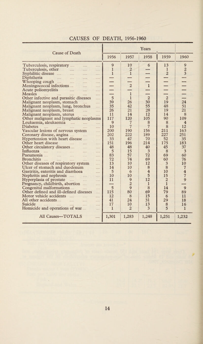 CAUSES OF DEATH, 1956-1960 Cause of Death Years 1 1956 1957 1958 1959 1960 Tuberculosis, respiratory. 9 10 6 13 9 Tuberculosis, other 1 2 — 1 2 Syphilitic disease . 1 1 — 2 3 Diphtheria — — — — — Whooping cough . — — — — - Meningococcal infections. — 2 1 — — Acute poliomyelitis — — — — — Measles — 1 — — -— Other infective and parasitic diseases 5 1 2 2 — Malignant neoplasm, stomach 39 26 30 19 24 Malignant neoplasm, lung, bronchus 35 42 55 48 51 Malignant neoplasm, breast 26 21 28 19 21 Malignant neoplasm, uterus 11 14 12 14 8 Other malignant and lymphatic neoplasms 117 120 105 90 109 Leukaemia, aleukaemia . 9 7 8 8 4 D iabetes 10 7 7 8 12 Vascular lesions of nervous system 200 190 156 211 163 Coronary disease, angina 202 222 189 227 251 Hypertension with heart disease 33 47 70 52 35 Other heart disease 151 196 214 175 183 Other circulatory diseases. 48 48 40 45 37 Influenza 5 15 3 8 3 Pneumonia 83 57 72 69 60 Bronchitis 72 74 69 60 76 Other diseases of respiratory system 13 10 12 3 10 Ulcer of stomach and duodenum 14 10 8 8 7 Gastritis, enteritis and diarrhoea 5 6 4 10 4 Nephritis and nephrosis . 10 10 5 15 7 Hyperplasia of prostate . 11 9 12 2 9 Pregnancy, childbirth, abortion — 2 1 1 — Congenital malformations 5 9 8 14 9 Other defined and ill-defined diseases 115 80 69 79 89 Motor vehicle accidents 12 8 15 6 11 All other accidents. 41 24 31 29 18 Suicide 17 10 13 8 16 Homicide and operations of war 1 2 3 5 1 All Causes—TOTALS 1,301 1,283 1,248 1,251 1,232