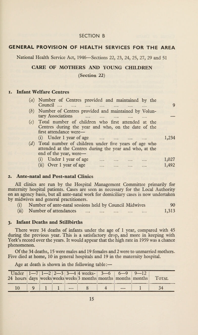 SECTION B GENERAL PROVISION OF HEALTH SERVICES FOR THE AREA National Health Service Act, 1946—Sections 22, 23, 24, 25, 27, 29 and 51 CARE OF MOTHERS AND YOUNG CHILDREN (Section 22) i. Infant Welfare Centres (a) Number of Centres provided and maintained by the Council . 9 (b) Number of Centres provided and maintained by Volun¬ tary Associations . — (c) Total number of children who first attended at the Centres during the year and who, on the date of the first attendance were— (i) Under 1 year of age . 1,234 (d) Total number of children under five years of age who attended at the Centres during the year and who, at the end of the year, were— (i) Under 1 year of age . 1,027 (ii) Over 1 year of age . 1,492 2. Ante-natal and Post-natal Clinics All clinics are run by the Hospital Management Committee primarily for maternity hospital patients. Cases are seen as necessary for the Local Authority on an agency basis, but all ante-natal work for domiciliary cases is now undertaken by midwives and general practitioners. (i) Number of ante-natal sessions held by Council Midwives 90 (ii) Number of attendances ..... . 1,313 3. Infant Deaths and Stillbirths There were 34 deaths of infants under the age of 1 year, compared with 45 during the previous year. This is a satisfactory drop, and more in keeping with York’s record over the years. It would appear that the high rate in 1959 was a chance phenomenon. Of the 34 deaths, 15 were males and 19 females and 2 were to unmarried mothers. Five died at home, 10 in general hospitals and 19 in the maternity hospital. Age at death is shown in the following table:— Under 24 hours 1—7 days 1—2 weeks 2—3 weeks 3—4 weeks 4 weeks- 3 months 3—6 months 6—9 months 9—12 months Total 10 9 1 1 — 8 4 — 1 34