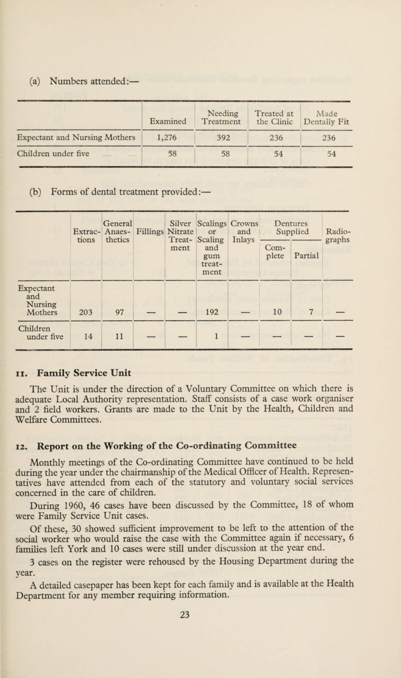 (a) Numbers attended:— Needing Examined Treatment Treated at the Clinic Made Dentally Fit Expectant and Nursing Mothers 1,276 392 236 236 Children under five 58 , 58 54 54 (b) Forms of dental treatment provided:— Extrac¬ tions General Anaes¬ thetics Fillings Silver Nitrate Treat¬ ment Scalings or Scaling and gum treat¬ ment Crowns and Inlays Dentures Supplied Radio¬ graphs Com¬ plete Partial Expectant and Nursing Mothers 203 97 192 10 7 Children under five 14 11 — — 1 — — ii. Family Service Unit The Unit is under the direction of a Voluntary Committee on which there is adequate Local Authority representation. Staff consists of a case work organiser and 2 field workers. Grants are made to the Unit by the Health, Children and Welfare Committees. 12. Report on the Working of the Co-ordinating Committee Monthly meetings of the Co-ordinating Committee have continued to be held during the year under the chairmanship of the Medical Officer of Health. Represen¬ tatives have attended from each of the statutory and voluntary social services concerned in the care of children. During 1960, 46 cases have been discussed by the Committee, 18 of whom were Family Service Unit cases. Of these, 30 showed sufficient improvement to be left to the attention of the social worker who would raise the case with the Committee again if necessary, 6 families left York and 10 cases were still under discussion at the year end. 3 cases on the register were rehoused by the Housing Department during the year. A detailed casepaper has been kept for each family and is available at the Health Department for any member requiring information.