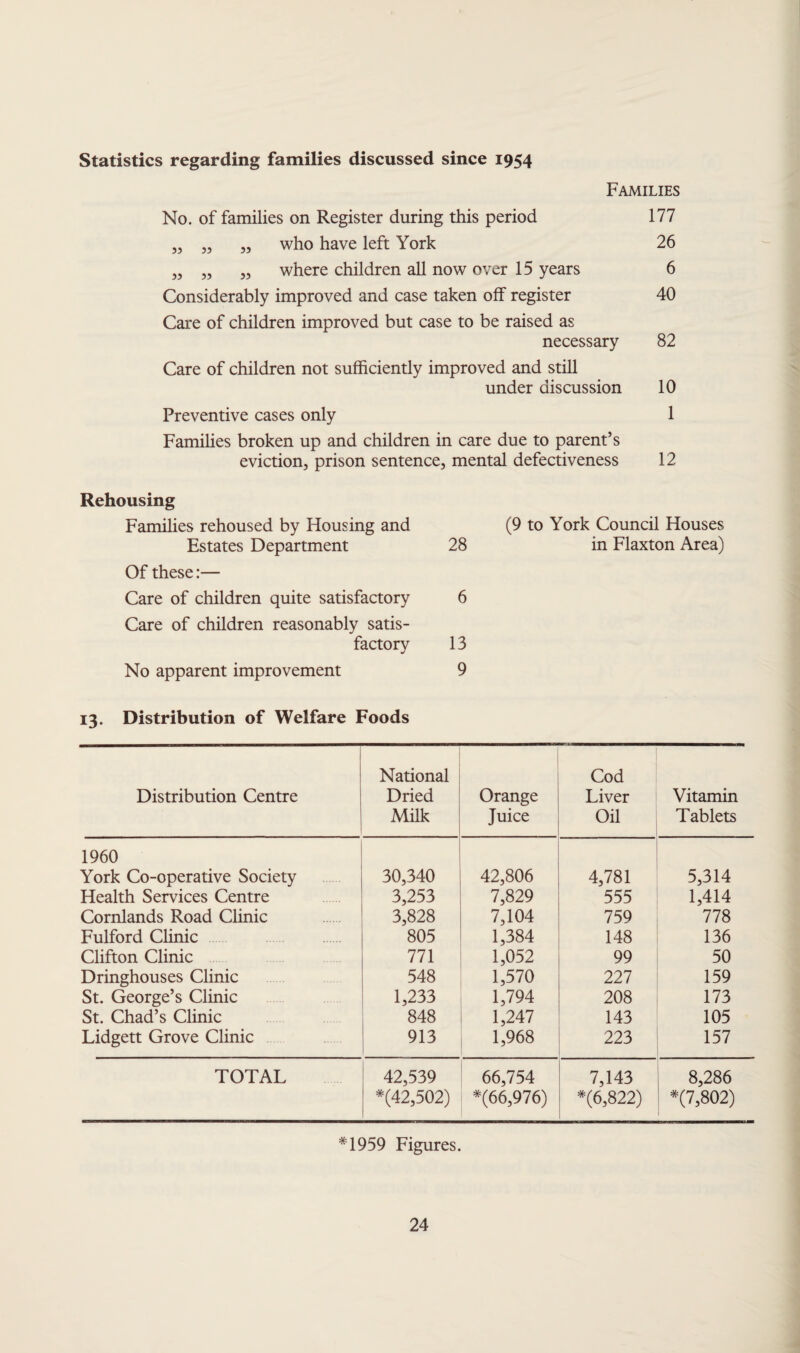 Statistics regarding families discussed since 1954 Families No. of families on Register during this period 177 „ „ „ who have left York 26 „ „ „ where children all now over 15 years 6 Considerably improved and case taken off register 40 Care of children improved but case to be raised as necessary 82 Care of children not sufficiently improved and still under discussion 10 Preventive cases only 1 Families broken up and children in care due to parent’s eviction, prison sentence, mental defectiveness 12 Rehousing Families rehoused by Housing and Estates Department Of these:— Care of children quite satisfactory Care of children reasonably satis¬ factory No apparent improvement 13. Distribution of Welfare Foods (9 to York Council Houses 28 in Flaxton Area) 6 13 9 Distribution Centre National Dried Milk Orange Juice Cod Liver Oil Vitamin Tablets 1960 York Co-operative Society 30,340 42,806 4,781 5,314 Health Services Centre 3,253 7,829 555 1,414 Cornlands Road Clinic 3,828 7,104 759 778 Fulford Clinic 805 1,384 148 136 Clifton Clinic 771 1,052 99 50 Dringhouses Clinic St. George’s Clinic 548 1,570 227 159 1,233 1,794 208 173 St. Chad’s Clinic 848 1,247 143 105 Lidgett Grove Clinic 913 1,968 223 157 TOTAL 42,539 *(42,502) 66,754 *(66,976) 7,143 *(6,822) 8,286 *(7,802) *1959 Figures.