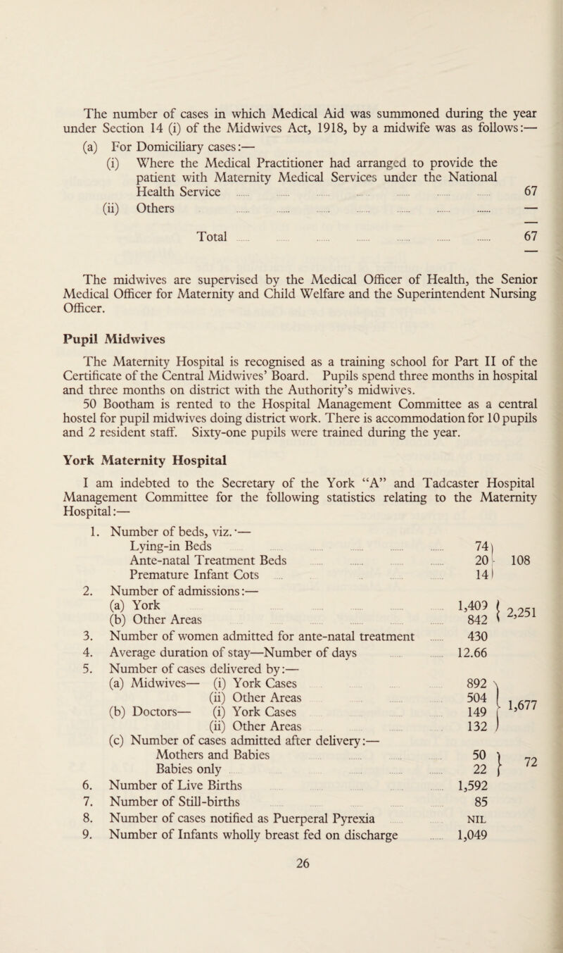 The number of cases in which Medical Aid was summoned during the year under Section 14 (i) of the Midwives Act, 1918, by a midwife was as follows:— (a) For Domiciliary cases:— (i) Where the Medical Practitioner had arranged to provide the patient with Maternity Medical Services under the National Health Service . 67 (ii) Others . Total . 67 The midwives are supervised by the Medical Officer of Health, the Senior Medical Officer for Maternity and Child Welfare and the Superintendent Nursing Officer. Pupil Midwives The Maternity Hospital is recognised as a training school for Part II of the Certificate of the Central Midwives’ Board. Pupils spend three months in hospital and three months on district with the Authority’s midwives. 50 Bootham is rented to the Hospital Management Committee as a central hostel for pupil midwives doing district work. There is accommodation for 10 pupils and 2 resident staff. Sixty-one pupils were trained during the year. York Maternity Hospital I am indebted to the Secretary of the York “A” and Tadcaster Hospital Management Committee for the following statistics relating to the Maternity Hospital:— 1. Number of beds, viz. *— Lying-in Beds Ante-natal Treatment Beds . Premature Infant Cots .... 2. Number of admissions:— (a) York (b) Other Areas 3. Number of women admitted for ante-natal treatment 4. Average duration of stay—Number of days 5. Number of cases delivered by:— (a) Midwives— (i) York Cases (ii) Other Areas (b) Doctors— (i) York Cases (ii) Other Areas (c) Number of cases admitted after delivery:— Mothers and Babies Babies only 6. Number of Live Births 7. Number of Still-births 8. Number of cases notified as Puerperal Pyrexia 9. Number of Infants wholly breast fed on discharge 74) 20 108 14) 1,409 ) ^ 251 842 \ 430 12.66 892 \ 504 1 mi 149 | 1,677 132 J 22 } 7* 1,592 85 NIL 1,049