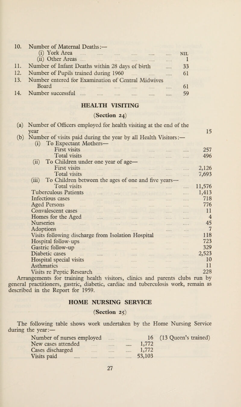 10. Number of Maternal Deaths:— (i) York Area . nil (ii) Other Areas . 1 11. Number of Infant Deaths within 28 days of birth . 33 12. Number of Pupils trained during 1960 61 13. Number entered for Examination of Central Midwives Board . 61 14. Number successful . 59 HEALTH VISITING (Section 24) (a) Number of Officers employed for health visiting at the end of the year 15 (b) Number of visits paid during the year by all Health Visitors:— (i) To Expectant Mothers— First visits 257 Total visits . 496 (ii) To Children under one year of age— First visits . 2,126 Total visits 7,693 (iii) To Children between the ages of one and five years— Total visits . 11,576 Tuberculous Patients . 1,413 Infectious cases . 718 Aged Persons 776 Convalescent cases 11 Homes for the Aged . 4 Nurseries 45 Adoptions 7 Visits following discharge from Isolation Hospital 118 Hospital follow-ups 723 Gastric follow-up 329 Diabetic cases 2,523 Hospital special visits 10 Asthmatics 11 Visits re Peptic Research 228 Arrangements for training health visitors, clinics and parents clubs run by general practitioners, gastric, diabetic, cardiac and tuberculosis work, remain as described in the Report for 1959. HOME NURSING SERVICE (Section 25) The following table shows work undertaken by the Home Nursing Service during the year:— Number of nurses employed New cases attended Cases discharged Visits paid . 16 (13 Queen’s trained) 1,772 1,772 53,103