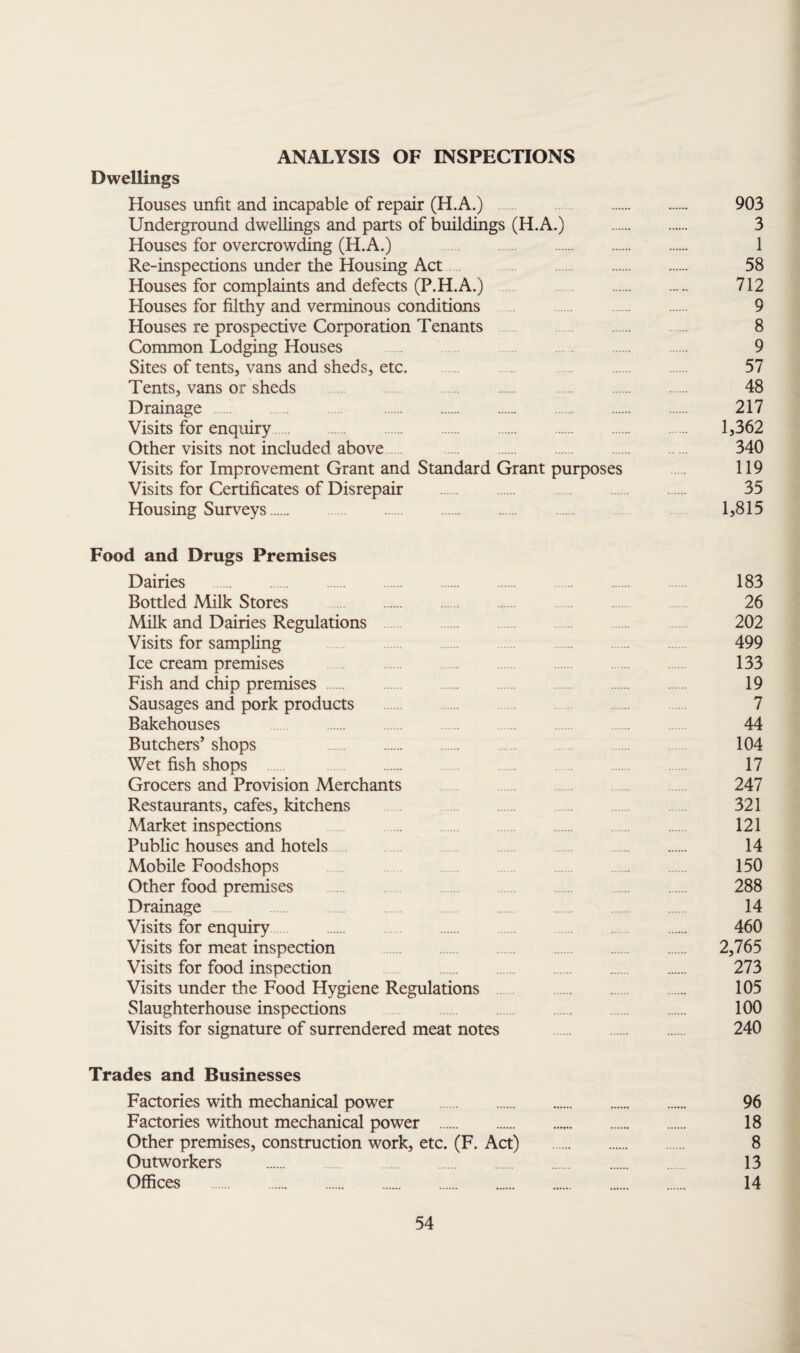 ANALYSIS OF INSPECTIONS Dwellings Houses unfit and incapable of repair (H.A.) . 903 Underground dwellings and parts of buildings (H.A.) . 3 Houses for overcrowding (H.A.) 1 Re-inspections under the Housing Act . 58 Houses for complaints and defects (P.H.A.) . 712 Houses for filthy and verminous conditions . 9 Houses re prospective Corporation Tenants 8 Common Lodging Houses 9 Sites of tents, vans and sheds, etc. 57 Tents, vans or sheds 48 Drainage. .... . 217 Visits for enquiry. 1,362 Other visits not included above 340 Visits for Improvement Grant and Standard Grant purposes 119 Visits for Certificates of Disrepair . 35 Housing Surveys. 1,815 Food and Drugs Premises Dairies . 183 Bottled Milk Stores . 26 Milk and Dairies Regulations 202 Visits for sampling 499 Ice cream premises 133 Fish and chip premises. 19 Sausages and pork products ... . 7 Bakehouses 44 Butchers’ shops 104 Wet fish shops . 17 Grocers and Provision Merchants 247 Restaurants, cafes, kitchens 321 Market inspections . 121 Public houses and hotels 14 Mobile Foodshops 150 Other food premises ... . 288 Drainage 14 Visits for enquiry. 460 Visits for meat inspection . 2,765 Visits for food inspection 273 Visits under the Food Hygiene Regulations . 105 Slaughterhouse inspections . 100 Visits for signature of surrendered meat notes . 240 Trades and Businesses Factories with mechanical power . 96 Factories without mechanical power . 18 Other premises, construction work, etc. (F. Act) . 8 Outworkers . 13 Offices . 14
