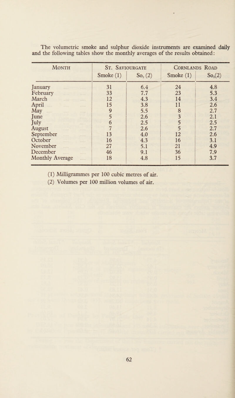 The volumetric smoke and sulphur dioxide instruments are examined daily and the following tables show the monthly averages of the results obtained: Month St. Saviourgate CORNLANDS ROAD Smoke (1) So, (2) Smoke (1) So2(2) January 31 6.4 24 4.8 February 33 7.7 23 5.3 March 12 4.3 14 3.4 April 15 3.8 11 2.6 May 9 5.5 8 2.7 June 5 2.6 3 2.1 July 6 2.5 5 2.5 August 7 2.6 5 2.7 September 13 4.0 12 2.6 October 16 4.3 16 3.1 November 27 5.1 21 4.9 December 46 9.1 36 7.9 Monthly Average 18 4.8 15 3.7 (1) Milligrammes per 100 cubic metres of air. (2) Volumes per 100 million volumes of air.